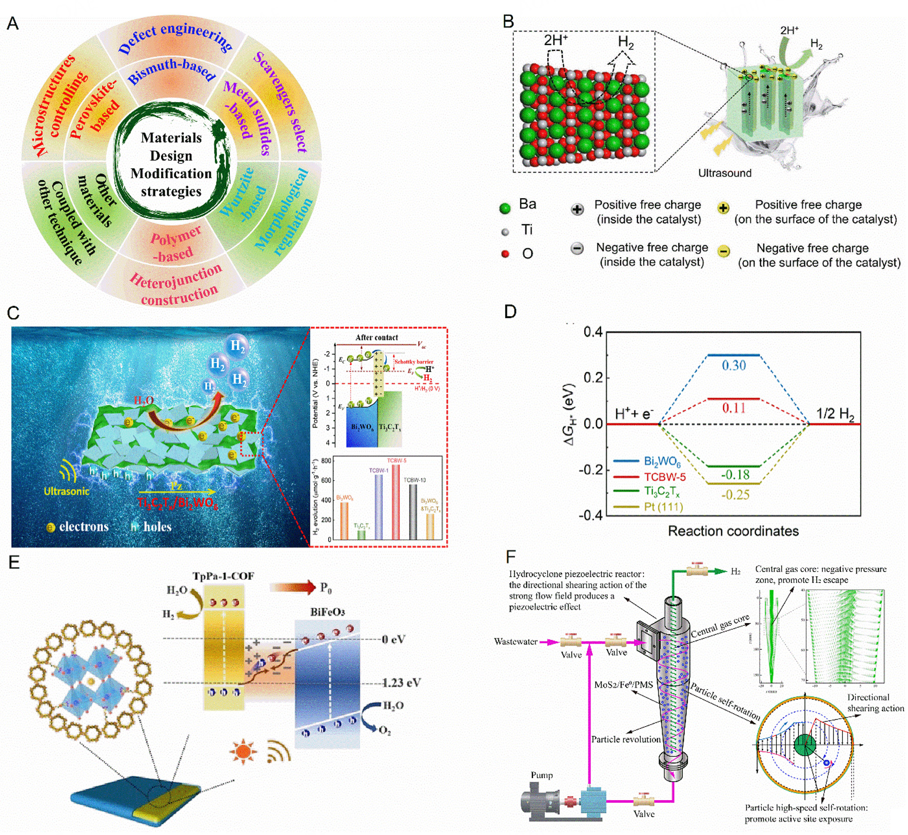 Advances on piezocatalysis and tribocatalysis in energy conversion field: performance, mechanisms, applications and beyond