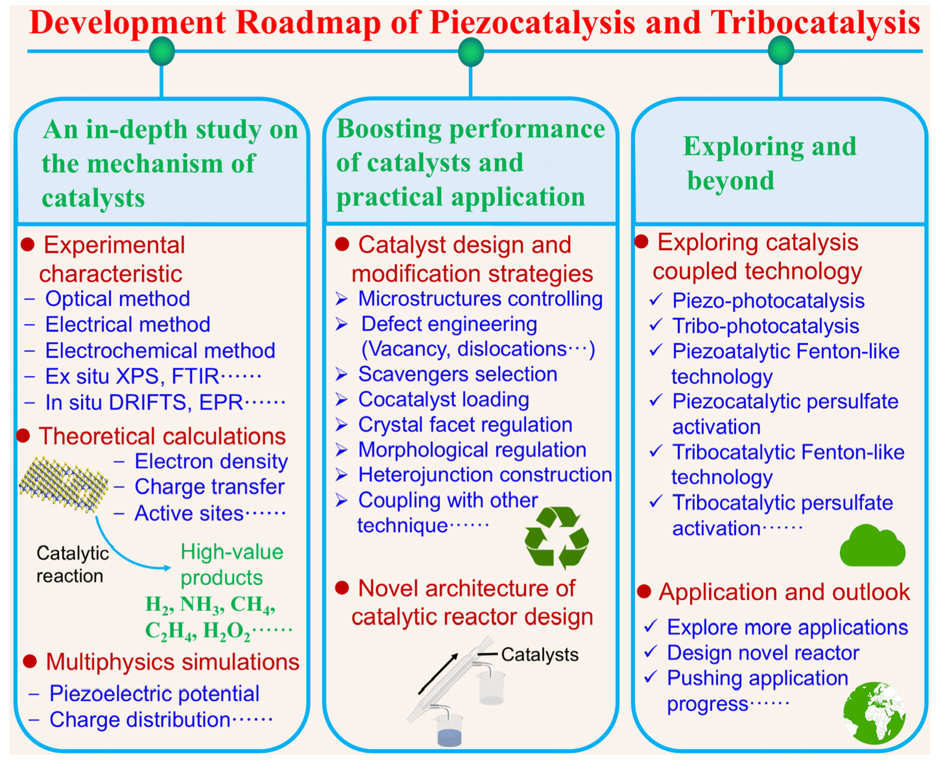 Advances on piezocatalysis and tribocatalysis in energy conversion field: performance, mechanisms, applications and beyond