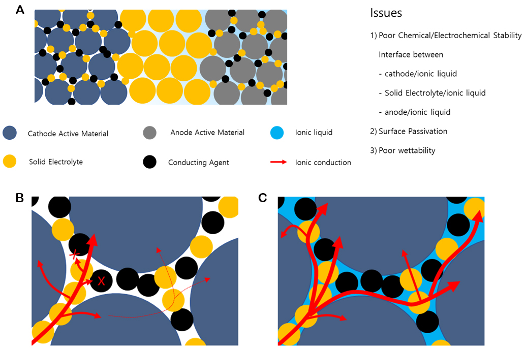 High-stability room temperature ionic liquids: enabling efficient charge transfer in solid-state batteries by minimizing interfacial resistance