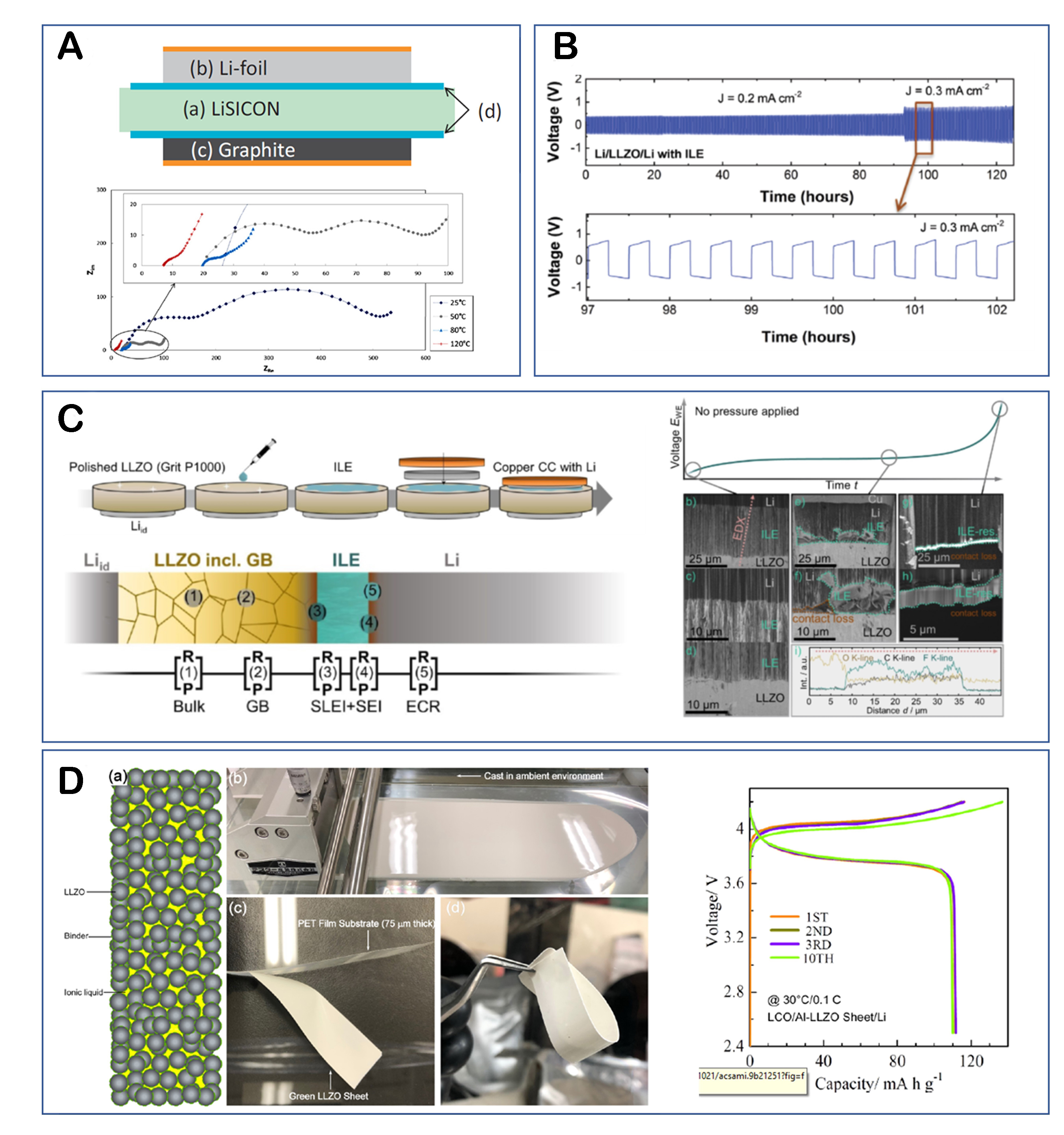 High-stability room temperature ionic liquids: enabling efficient charge transfer in solid-state batteries by minimizing interfacial resistance