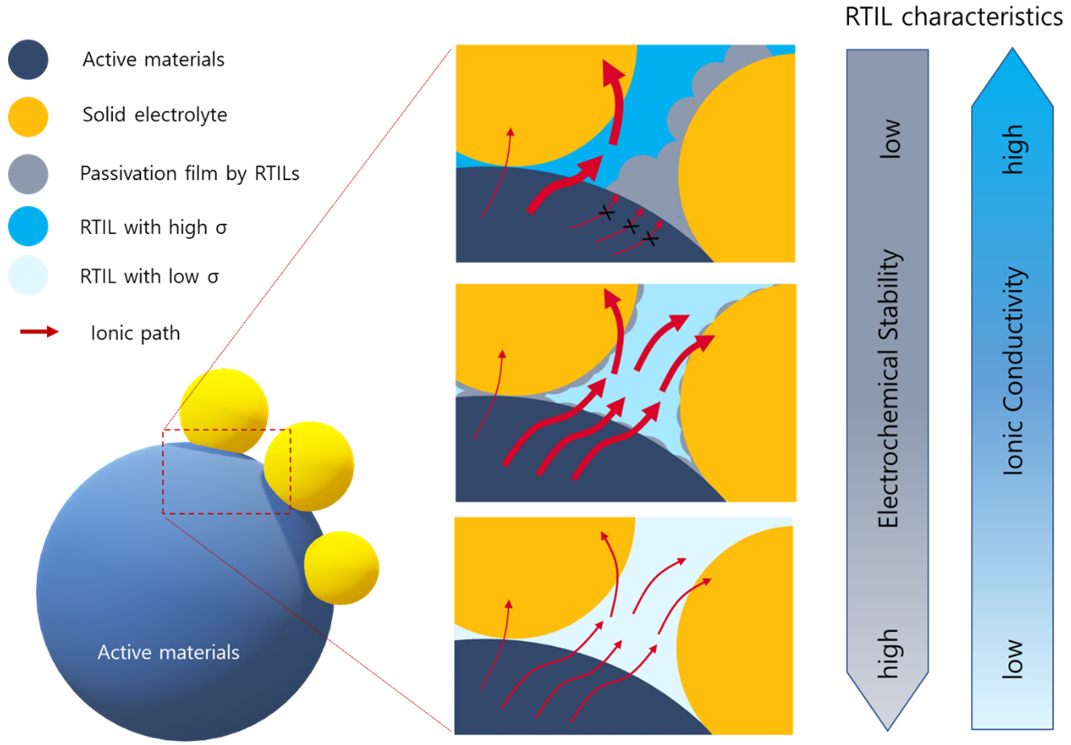 High-stability room temperature ionic liquids: enabling efficient charge transfer in solid-state batteries by minimizing interfacial resistance