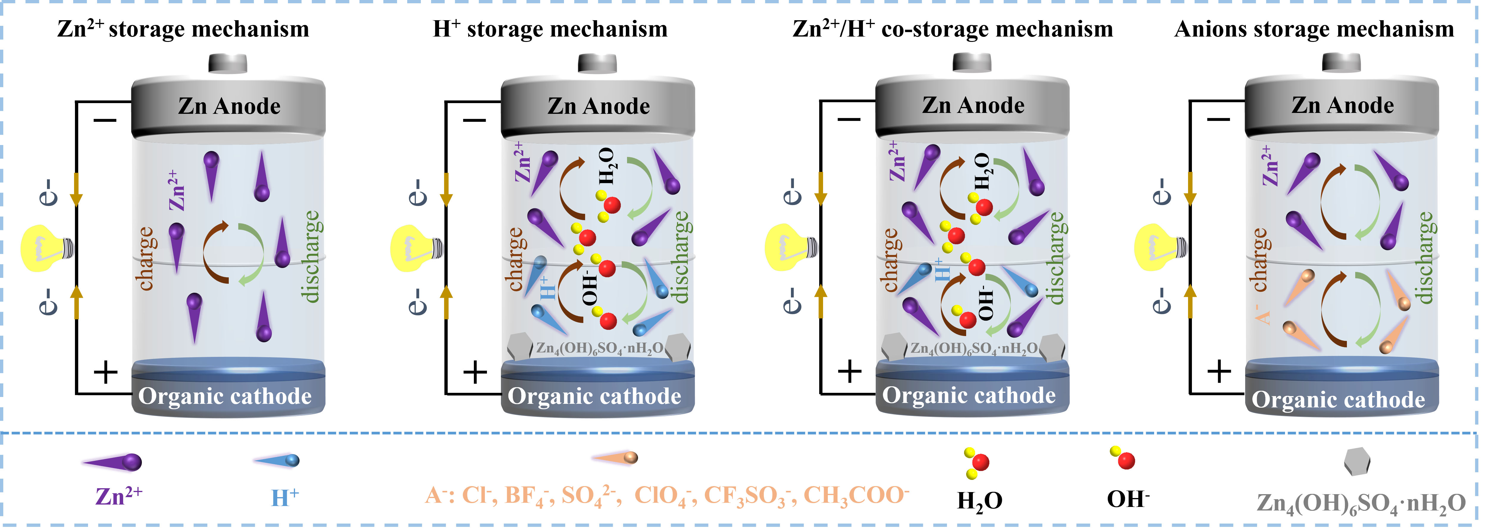 Organic cathode materials for aqueous zinc-organic batteries