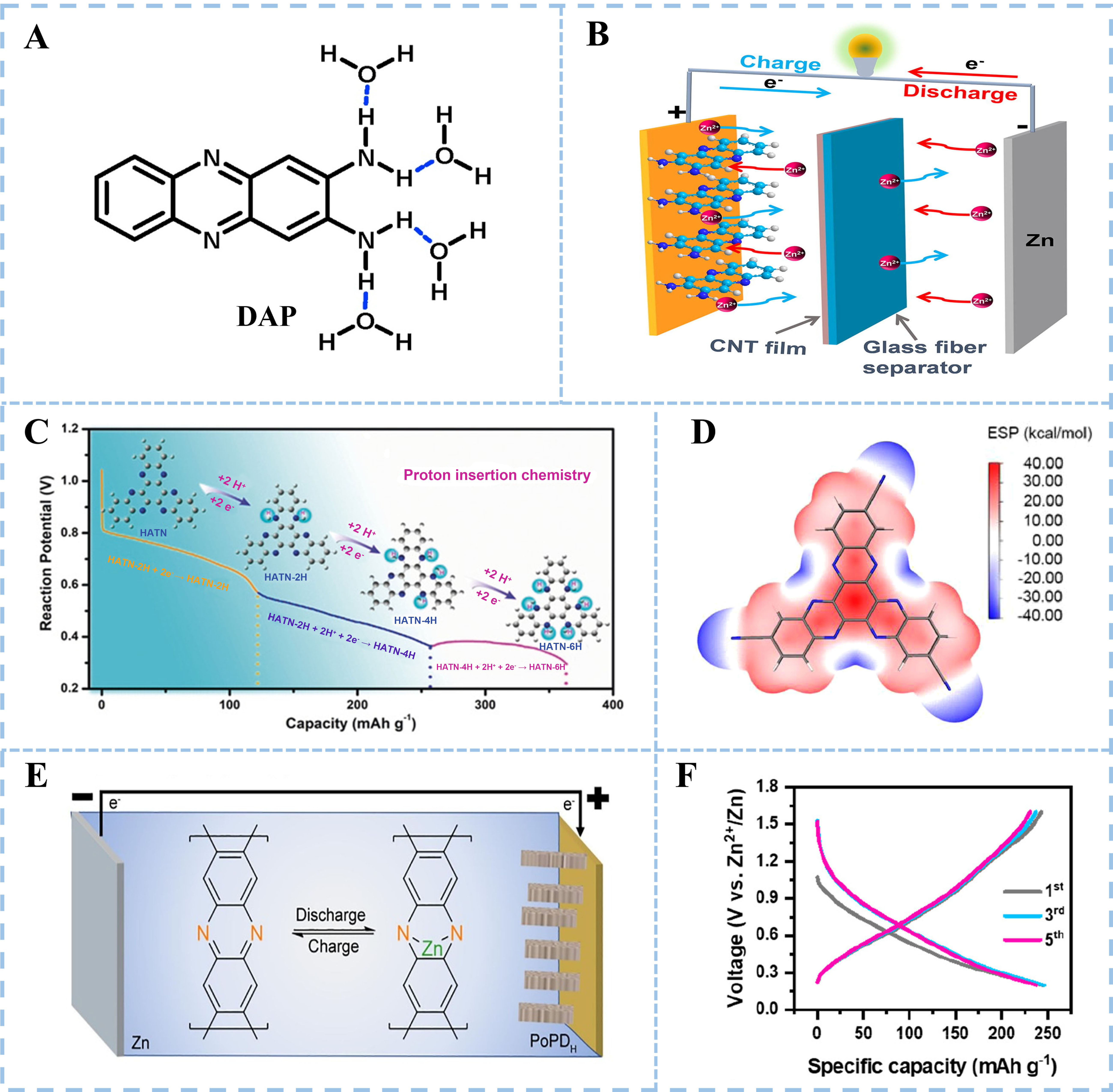 Organic cathode materials for aqueous zinc-organic batteries
