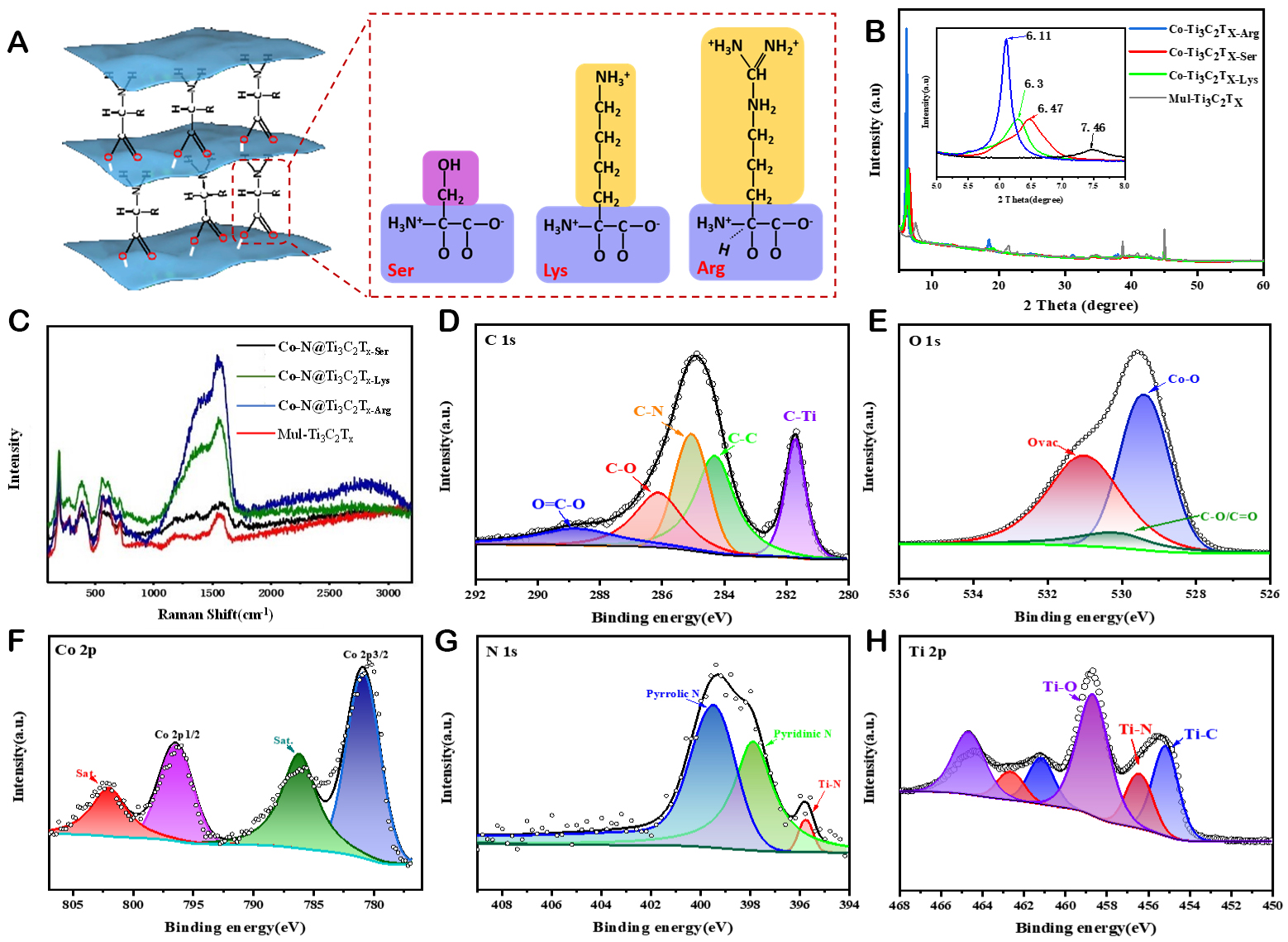 Arginine modification of hybrid cobalt/nitrogen <InlineParagraph>Ti<sub>3</sub>C<sub>2</sub>T<sub>x</sub></InlineParagraph> MXene and its application as a sulfur host for lithium-sulfur batteries
