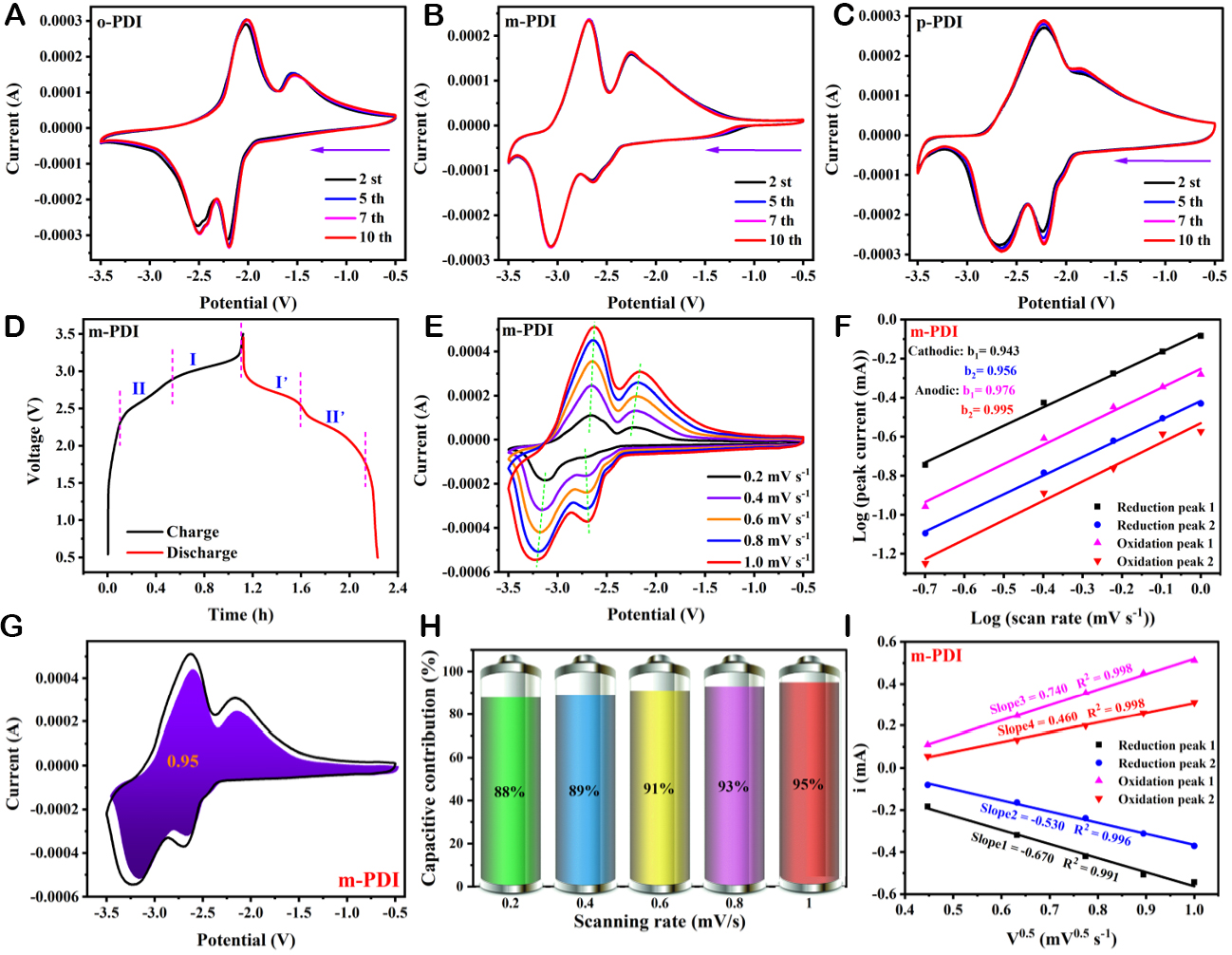 Metal- and binder-free dual-ion battery based on green synthetic nano-embroidered spherical organic anode and pure ionic liquid electrolyte
