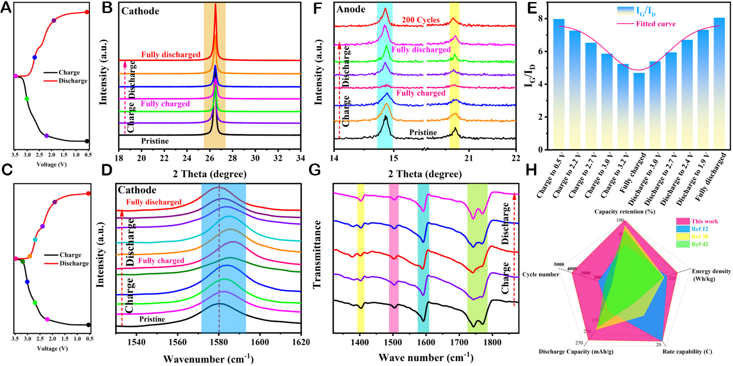 Metal- and binder-free dual-ion battery based on green synthetic nano-embroidered spherical organic anode and pure ionic liquid electrolyte