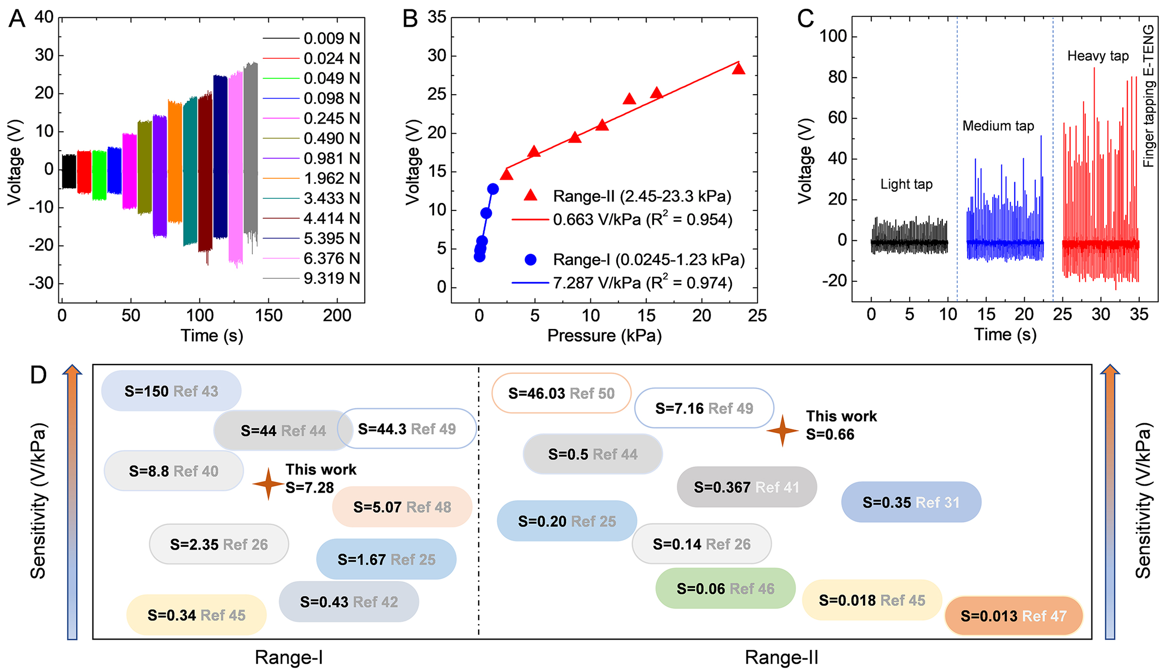 A skin-wearable and self-powered laminated pressure sensor based on triboelectric nanogenerator for monitoring human motion