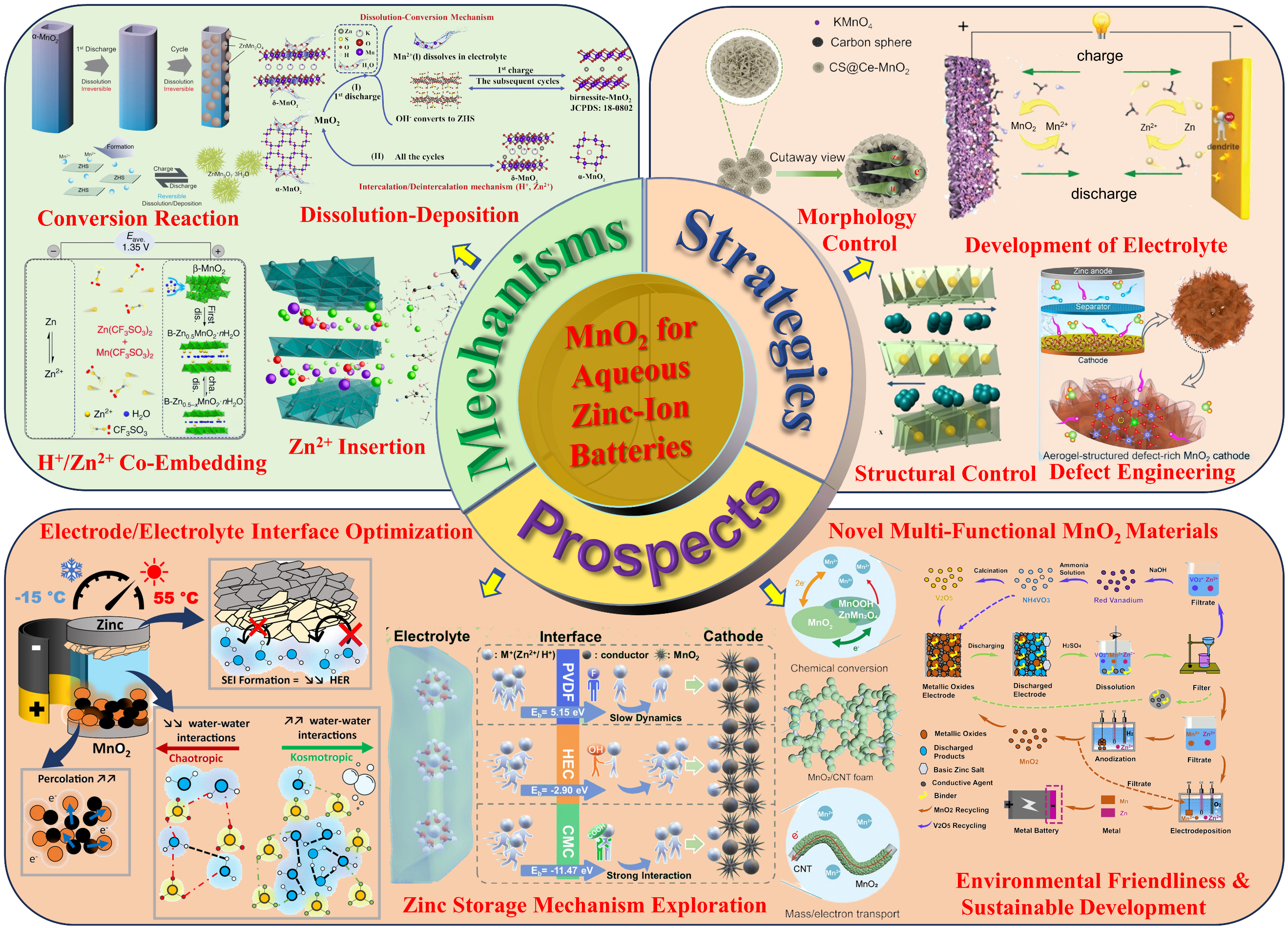 Manganese dioxide as cathode for aqueous zinc-ion batteries: reaction mechanisms, optimization strategies and further prospects
