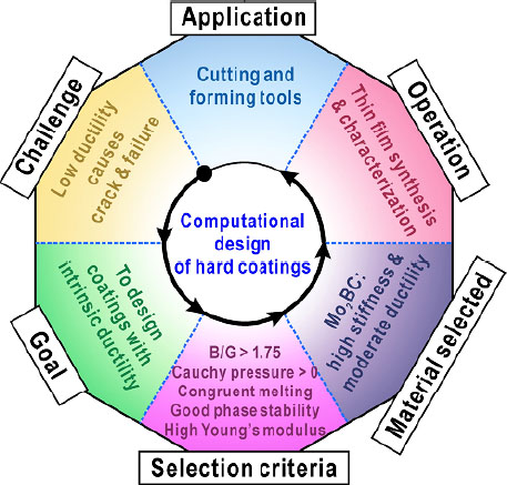 Development of robust surfaces for harsh service environments from the perspective of phase formation and transformation