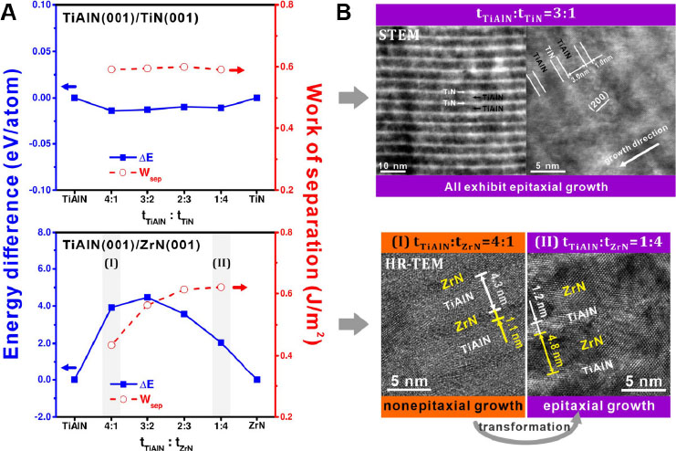Development of robust surfaces for harsh service environments from the perspective of phase formation and transformation