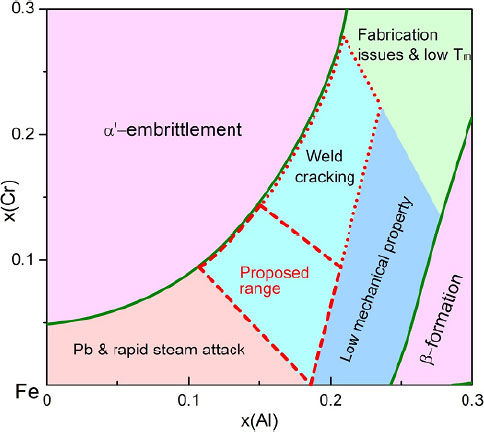 Development of robust surfaces for harsh service environments from the perspective of phase formation and transformation