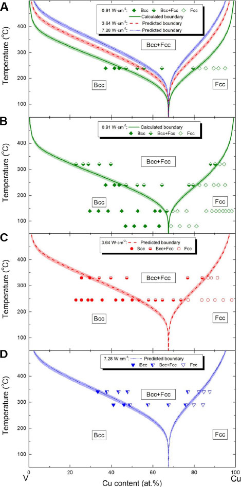 Development of robust surfaces for harsh service environments from the perspective of phase formation and transformation