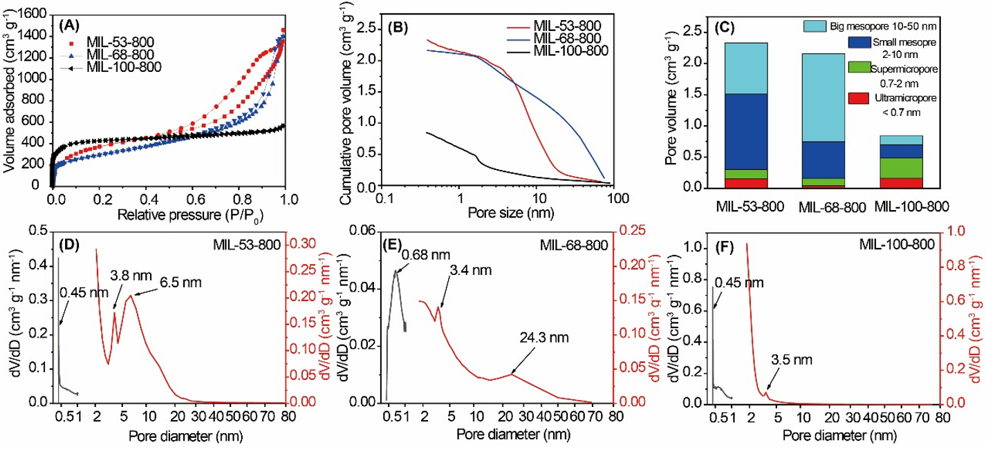 Pore structure unveiling effect to boost lithium-selenium batteries: selenium confined in hierarchically porous carbon derived from aluminum based MOFs