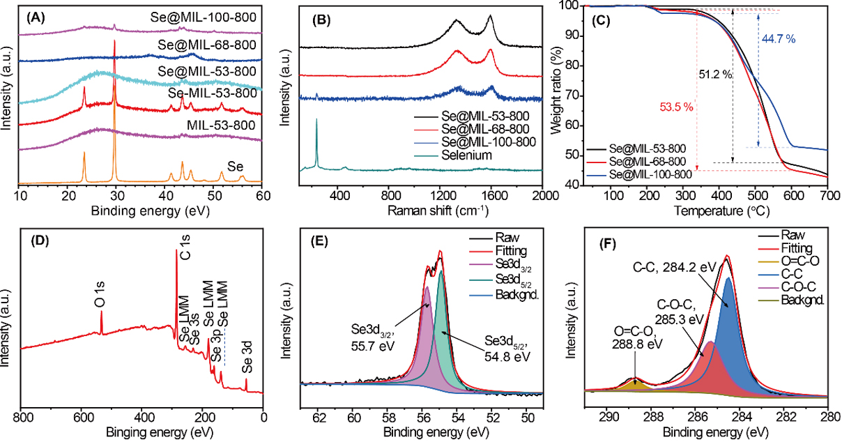 Pore structure unveiling effect to boost lithium-selenium batteries: selenium confined in hierarchically porous carbon derived from aluminum based MOFs