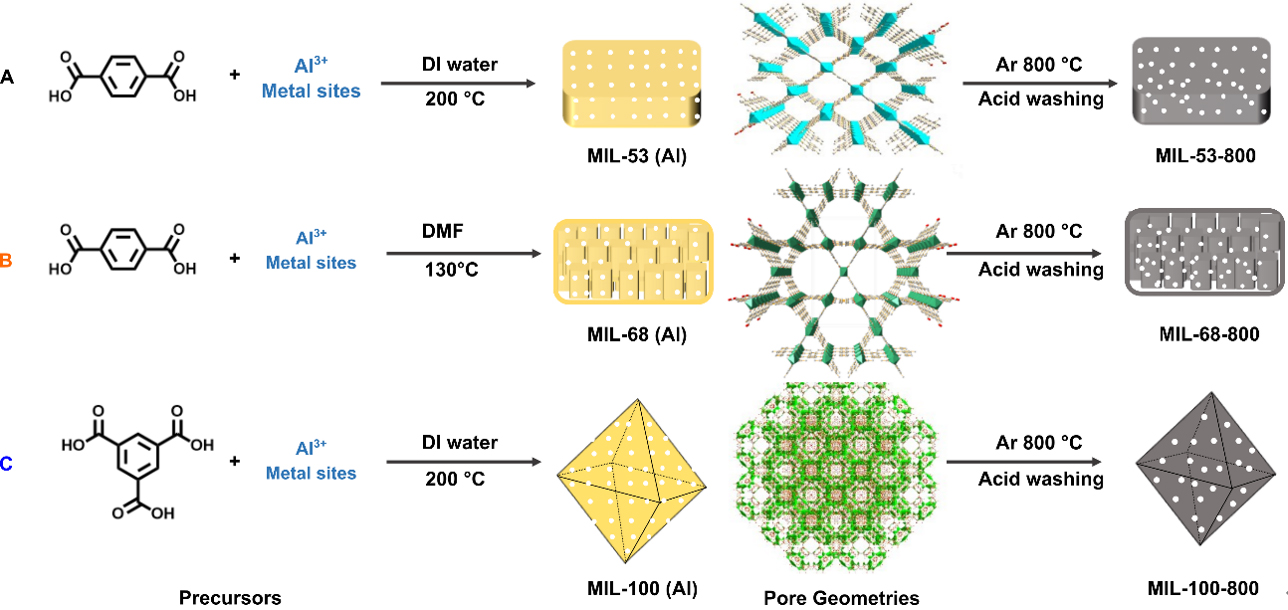 Pore structure unveiling effect to boost lithium-selenium batteries: selenium confined in hierarchically porous carbon derived from aluminum based MOFs