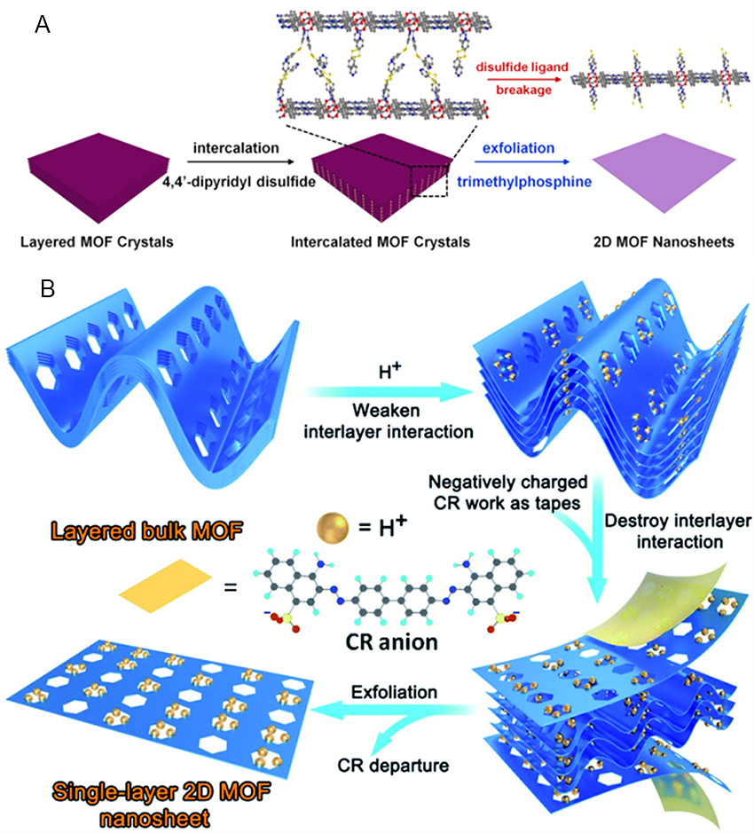 Recent progress in strategies for preparation of metal-organic frameworks and their hybrids with different dimensions
