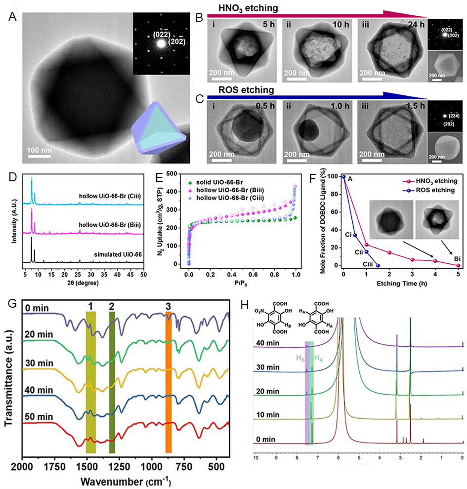 Recent progress in strategies for preparation of metal-organic frameworks and their hybrids with different dimensions