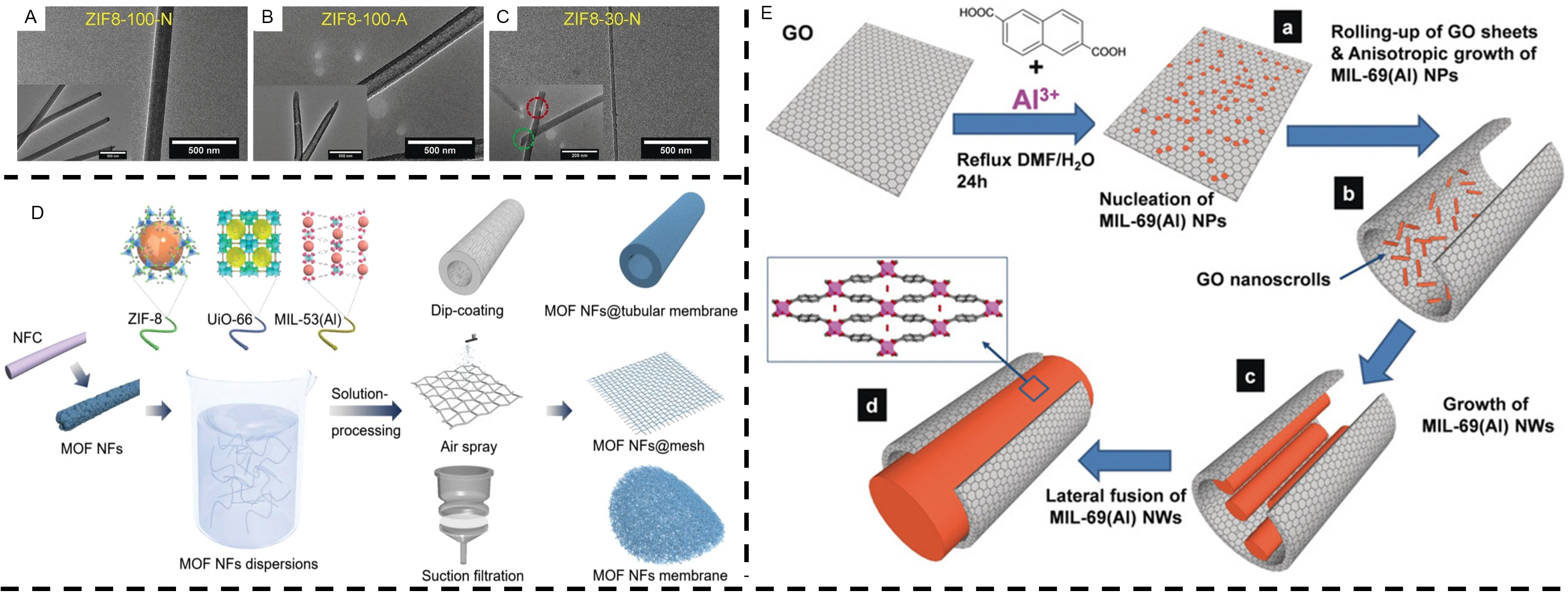 Recent progress in strategies for preparation of metal-organic frameworks and their hybrids with different dimensions