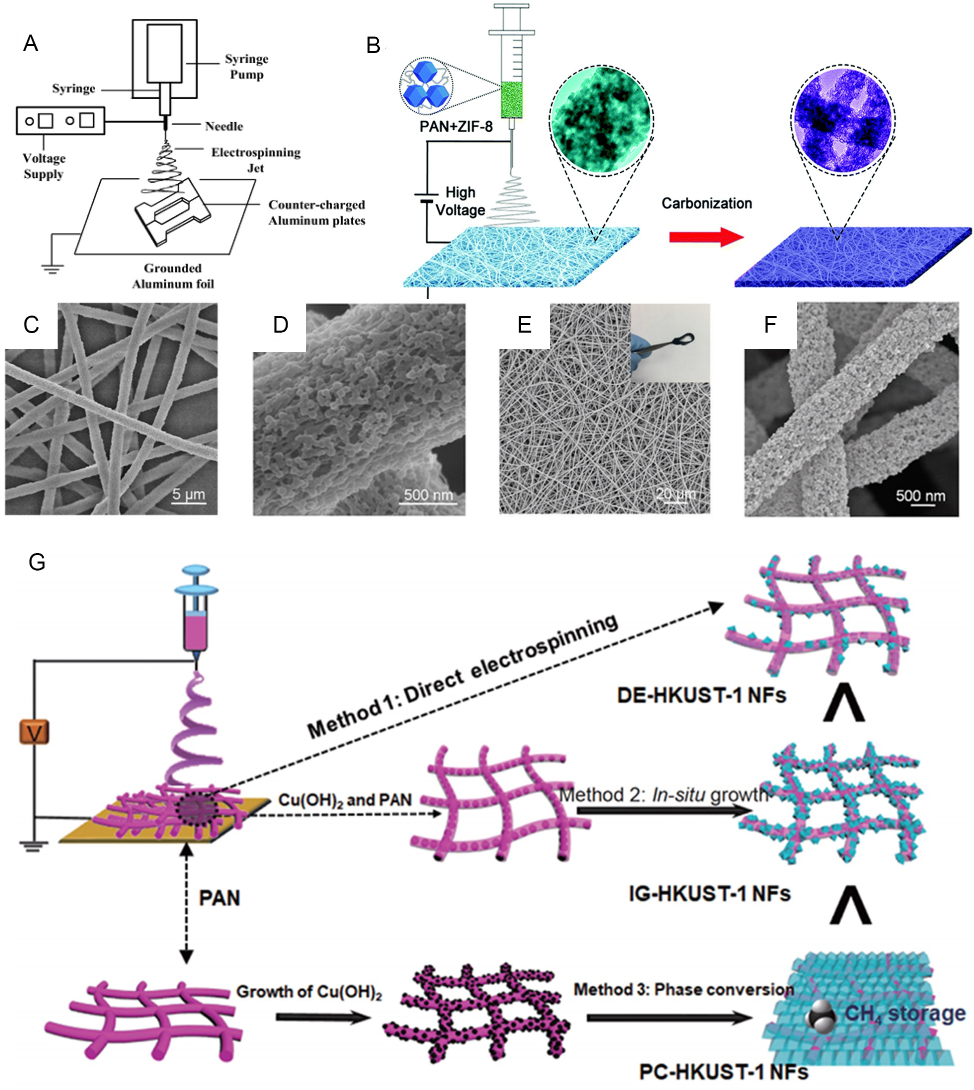 Recent progress in strategies for preparation of metal-organic frameworks and their hybrids with different dimensions