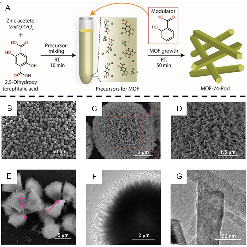 Recent progress in strategies for preparation of metal-organic frameworks and their hybrids with different dimensions
