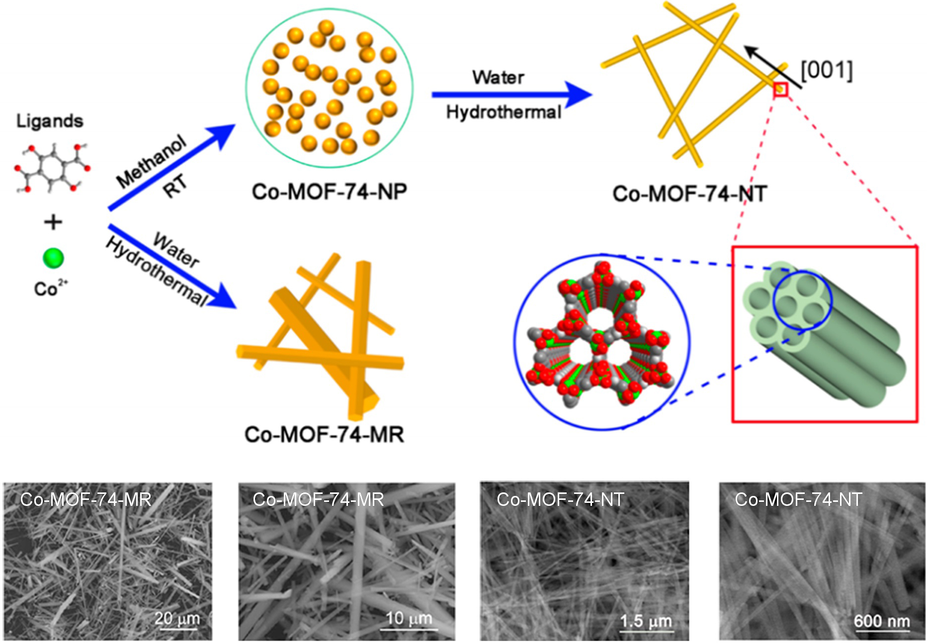 Recent progress in strategies for preparation of metal-organic frameworks and their hybrids with different dimensions