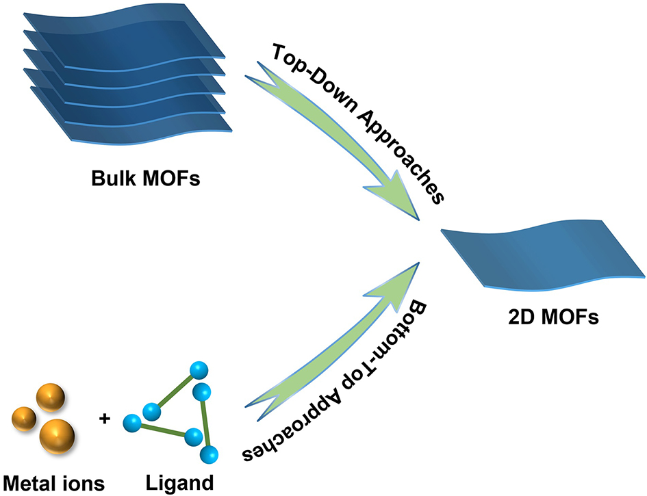 Recent progress in strategies for preparation of metal-organic frameworks and their hybrids with different dimensions