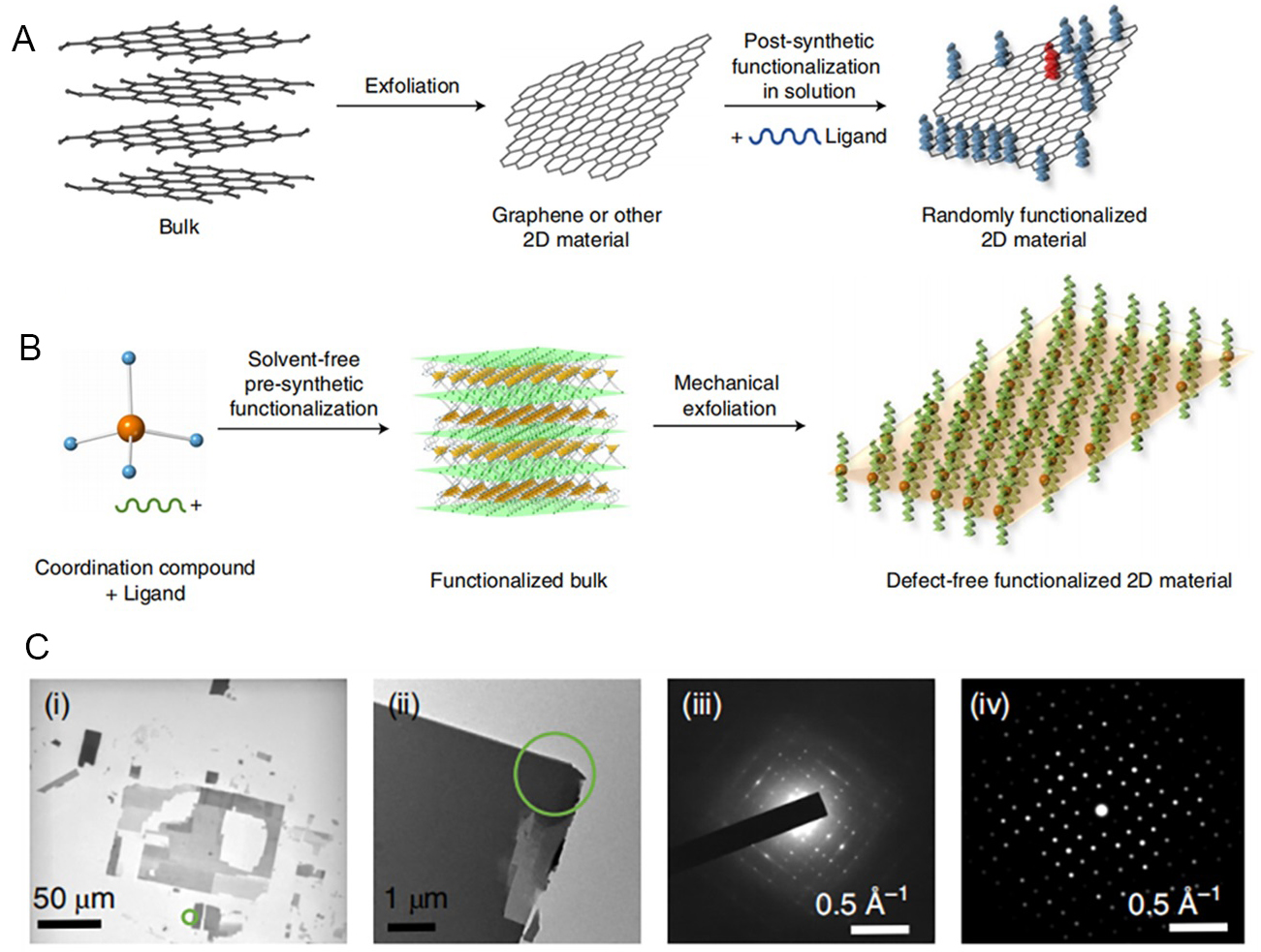 Recent progress in strategies for preparation of metal-organic frameworks and their hybrids with different dimensions