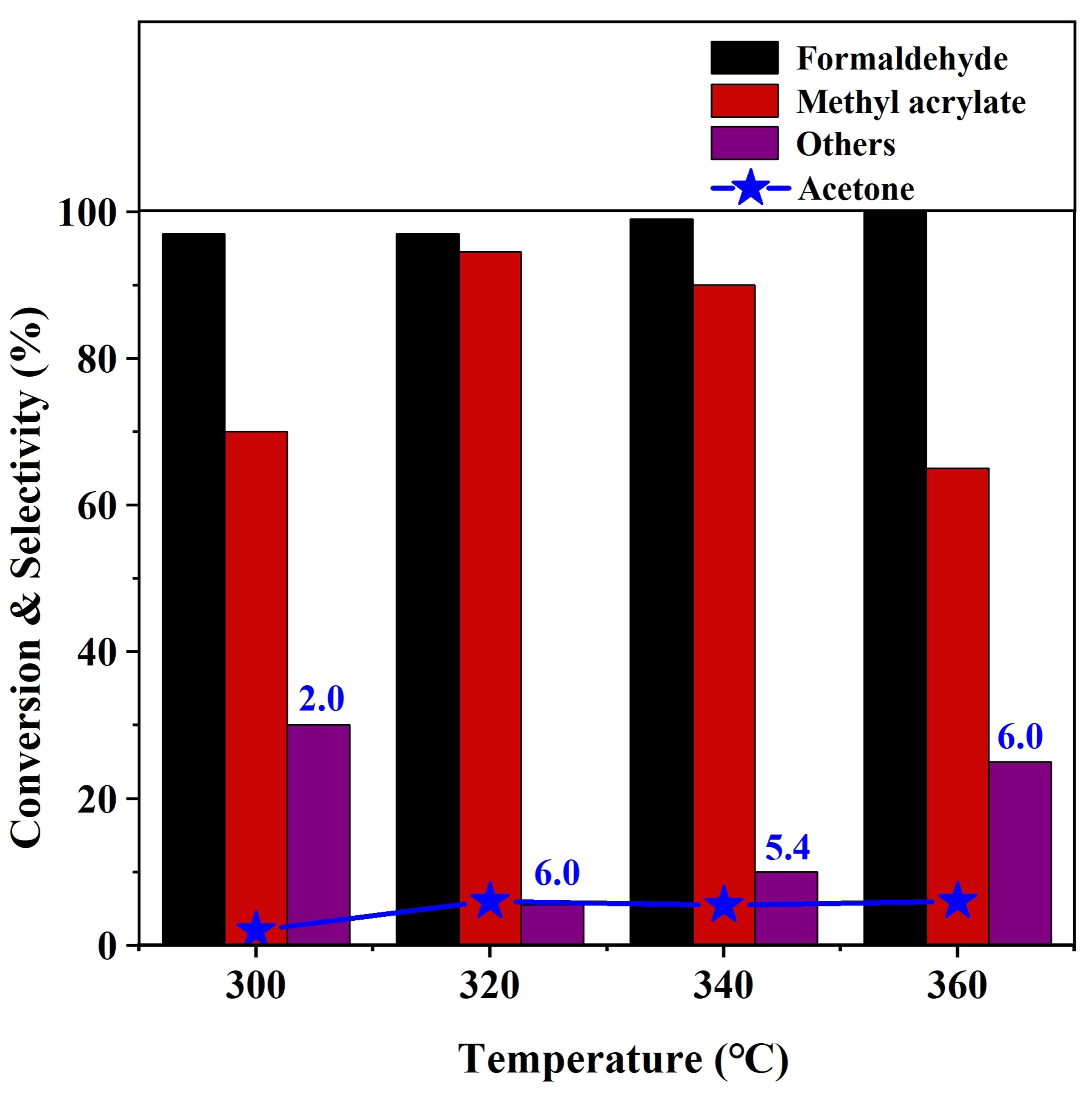 Highly selective production of renewable methyl acrylate via aldol condensation over Cu modified nitrogen-containing Beta zeolites