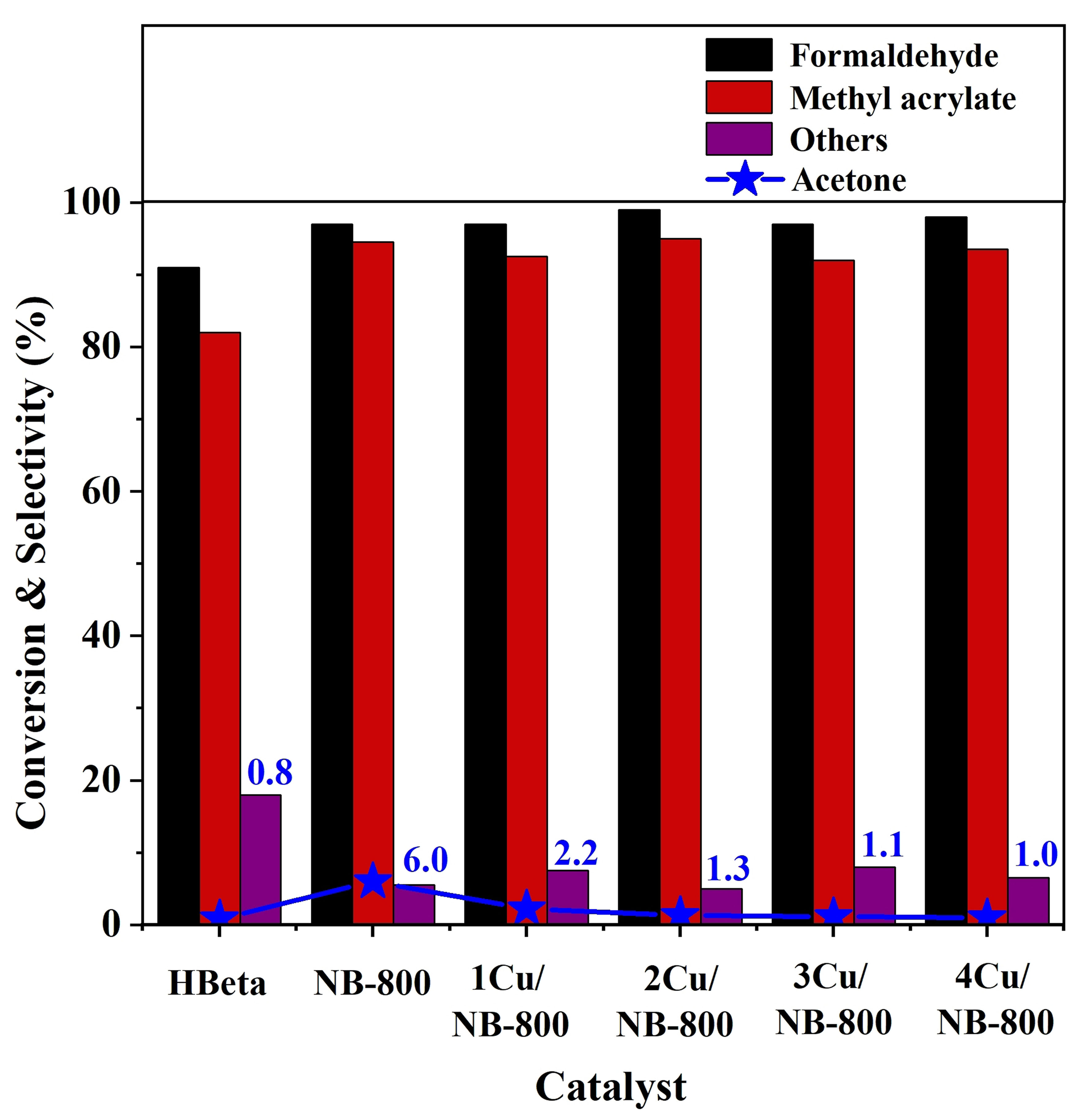 Highly selective production of renewable methyl acrylate via aldol condensation over Cu modified nitrogen-containing Beta zeolites