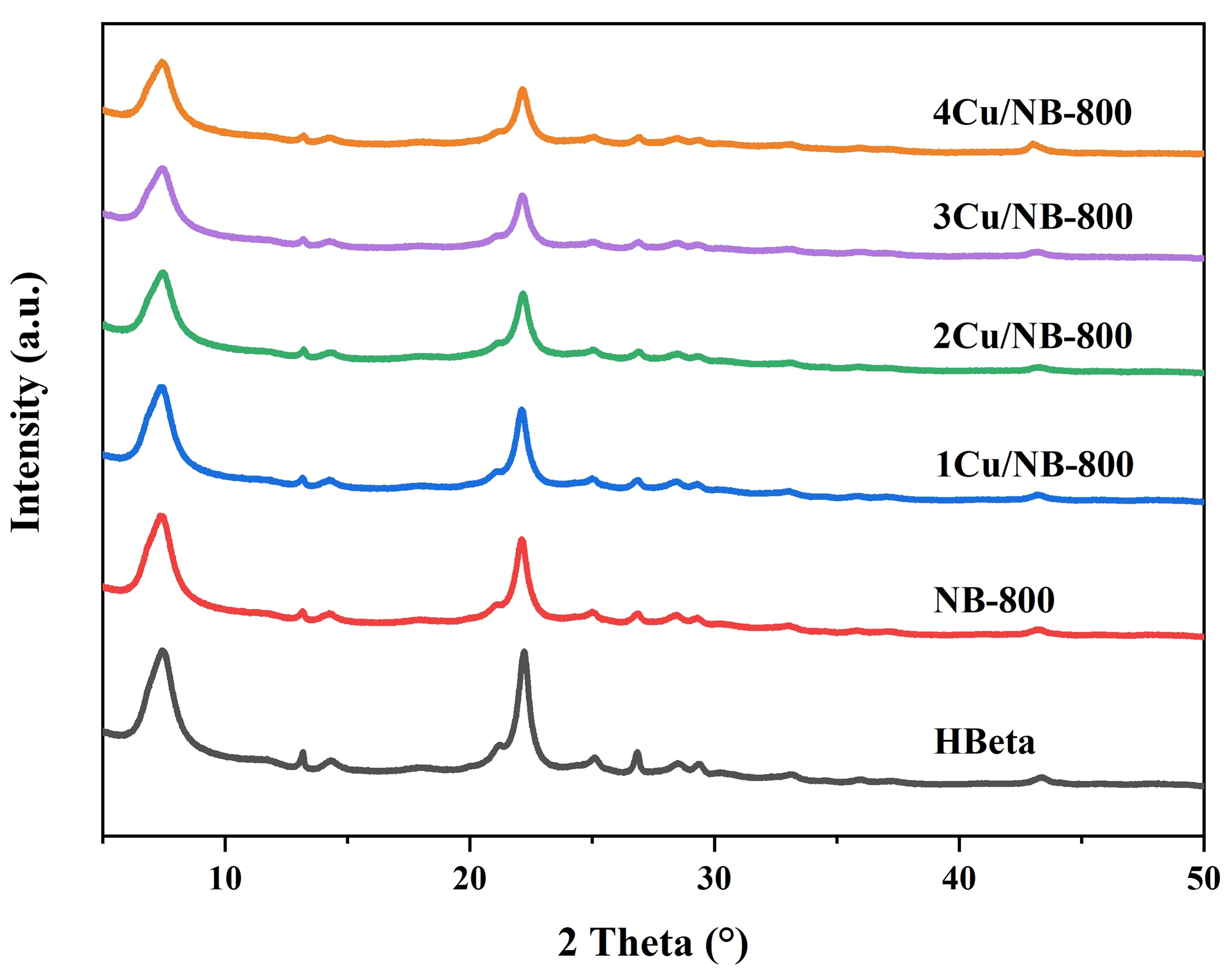 Highly selective production of renewable methyl acrylate via aldol condensation over Cu modified nitrogen-containing Beta zeolites