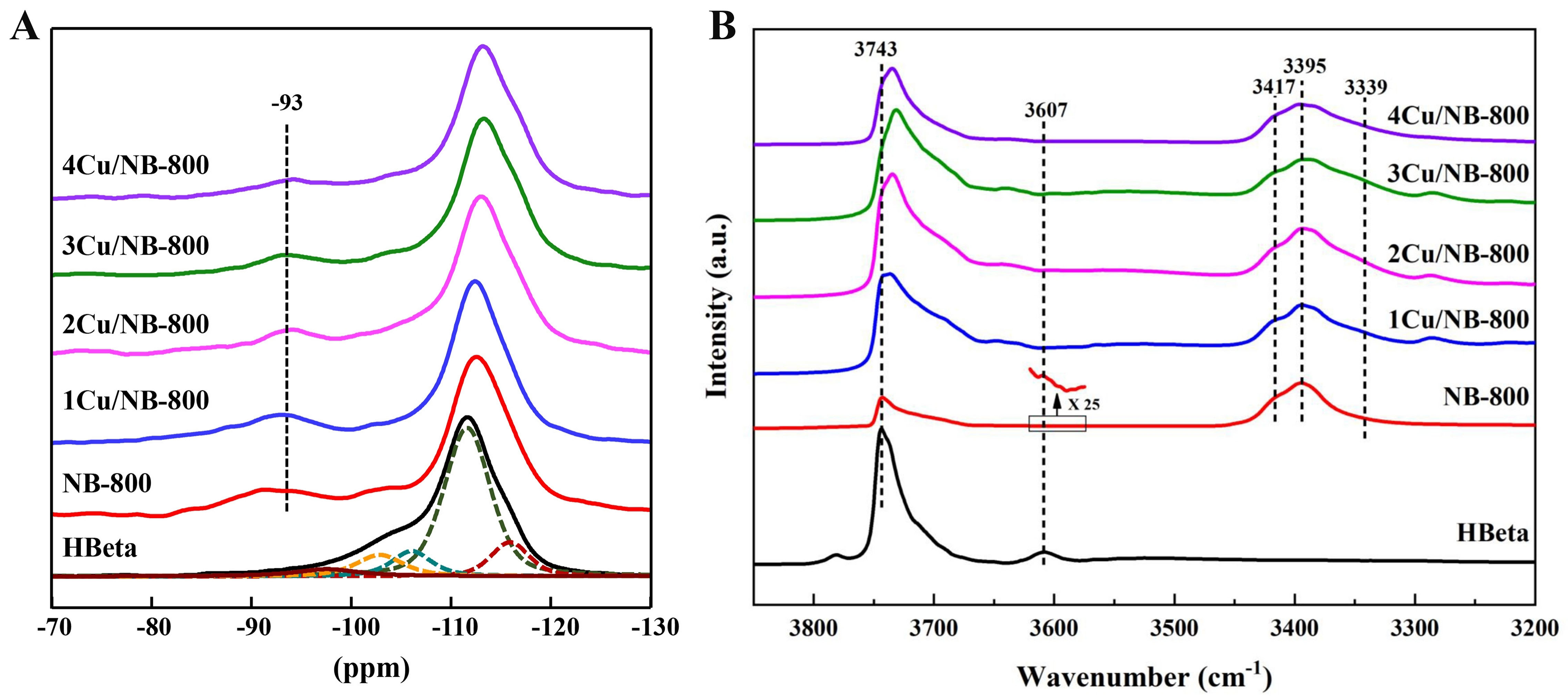 Highly selective production of renewable methyl acrylate via aldol condensation over Cu modified nitrogen-containing Beta zeolites