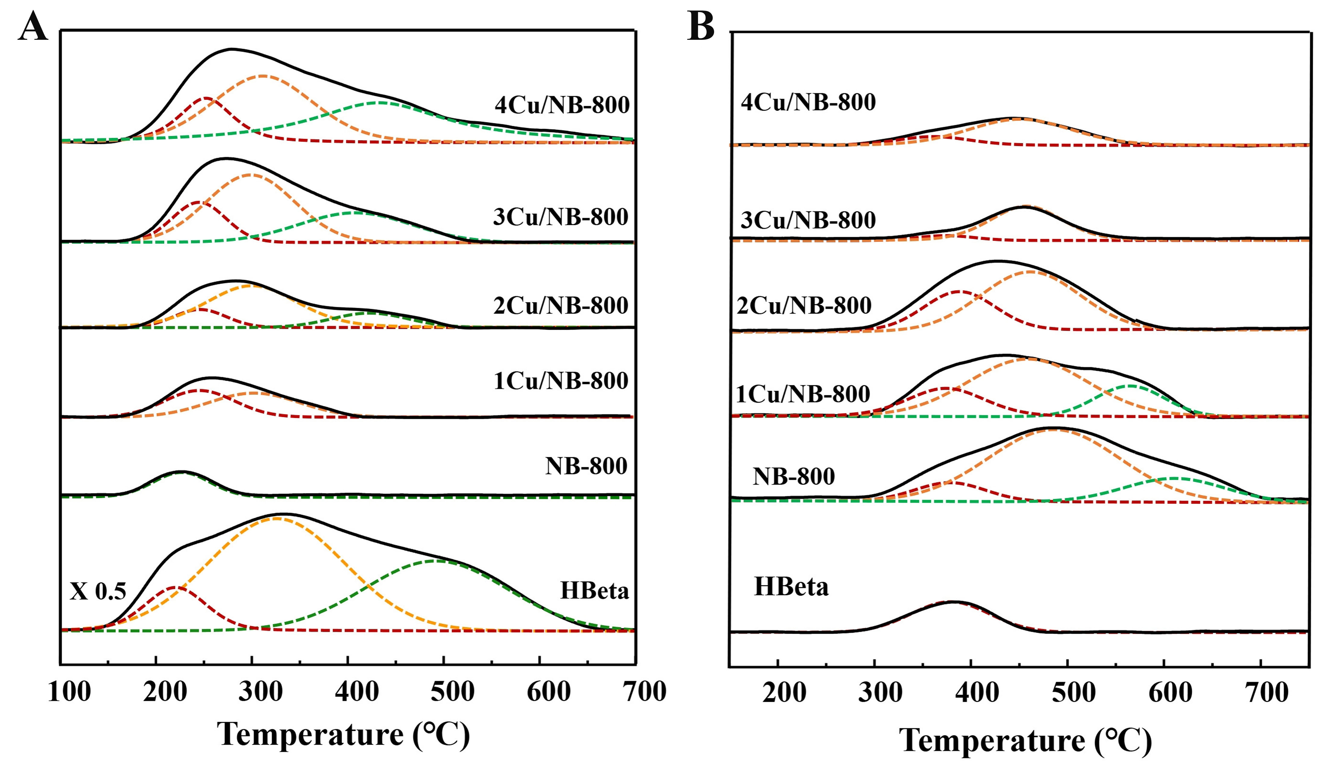Highly selective production of renewable methyl acrylate via aldol condensation over Cu modified nitrogen-containing Beta zeolites