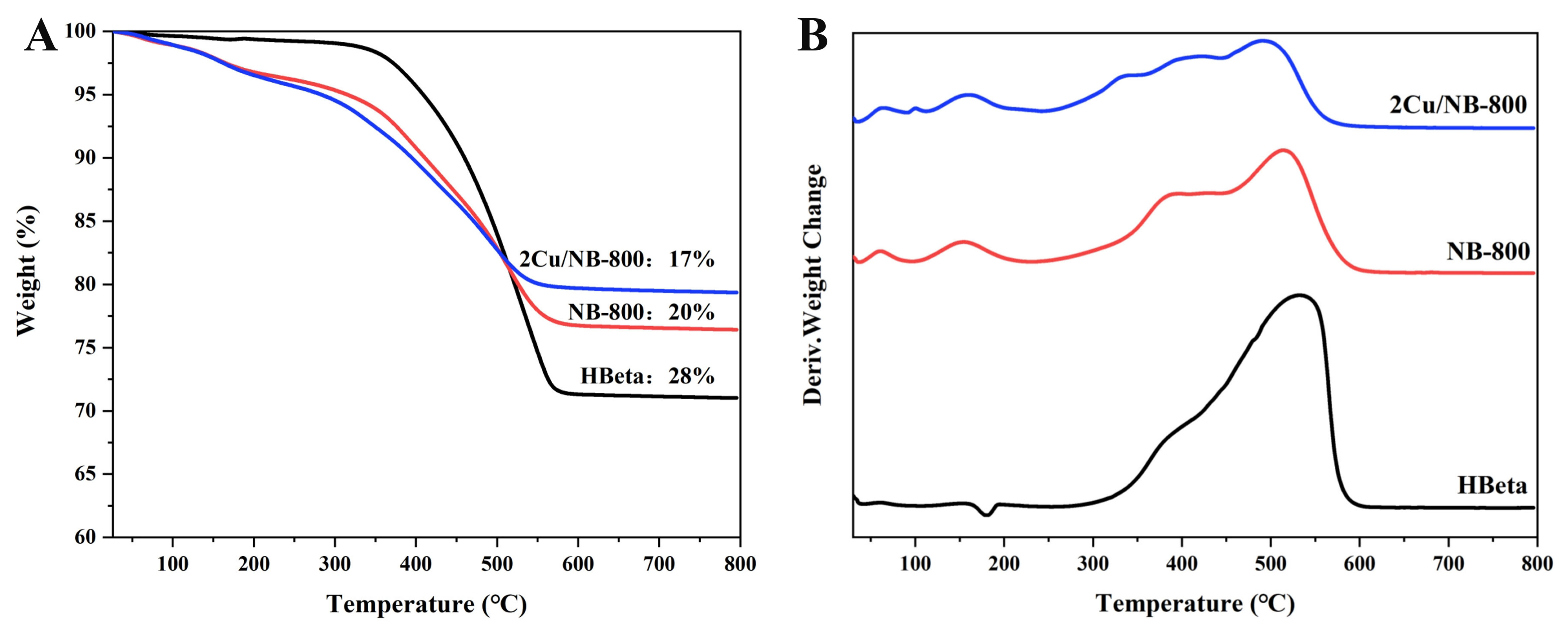 Highly selective production of renewable methyl acrylate via aldol condensation over Cu modified nitrogen-containing Beta zeolites
