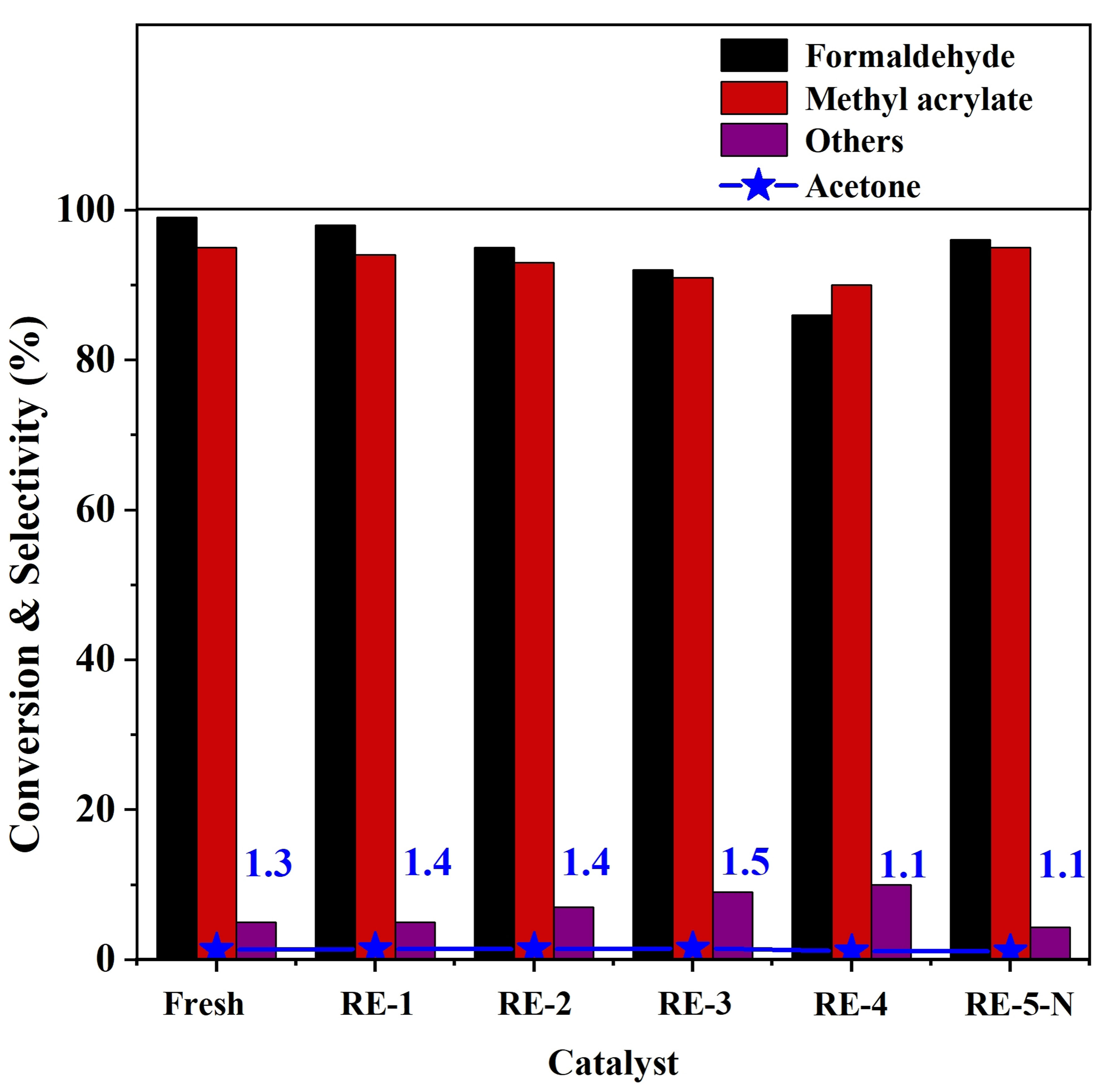 Highly selective production of renewable methyl acrylate via aldol condensation over Cu modified nitrogen-containing Beta zeolites