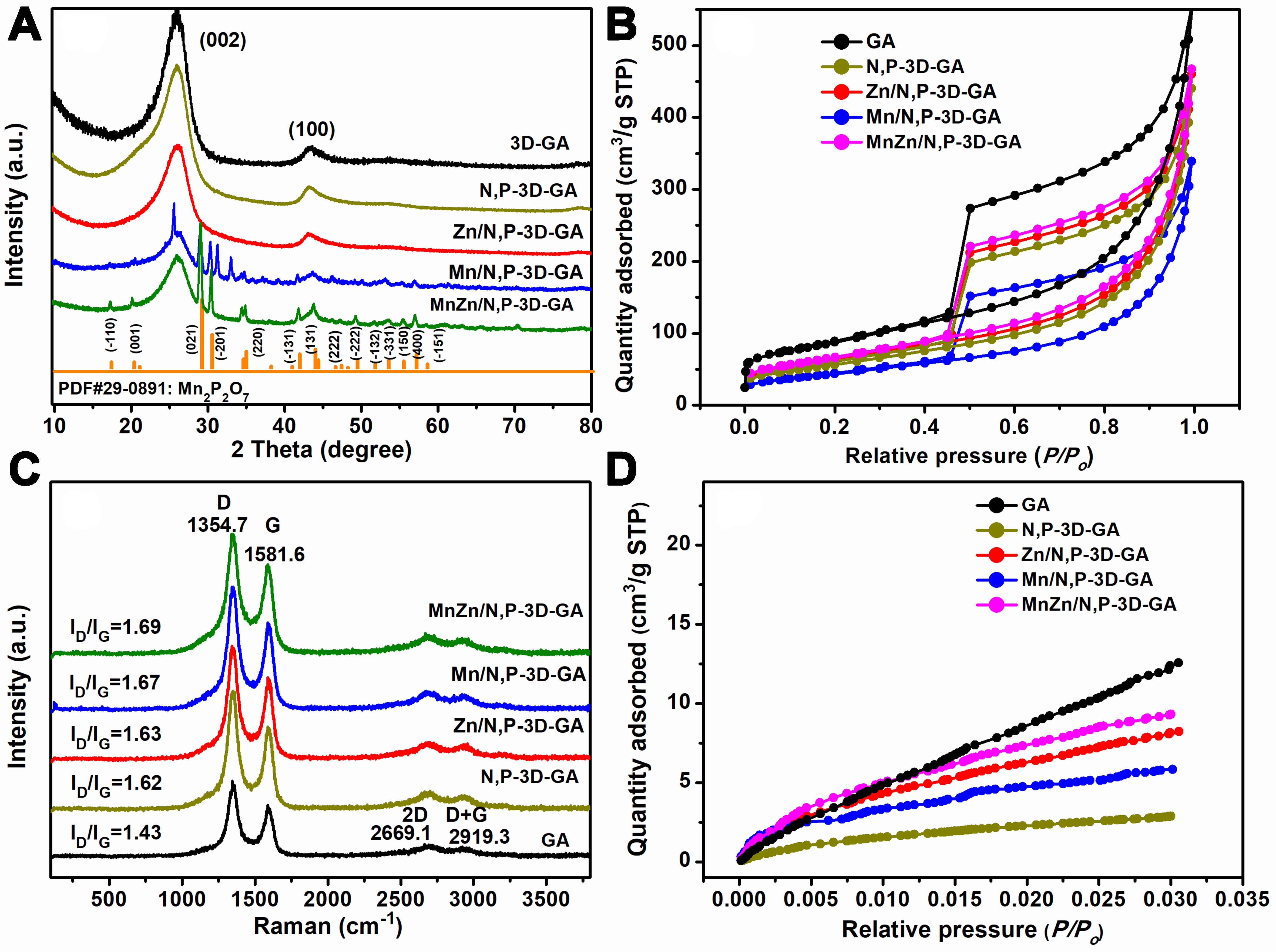 Dimetal and duplex heteroatoms co-doped graphene aerogel in electrolytic CO<sub>2</sub> reduction to CO in aqueous electrolyte