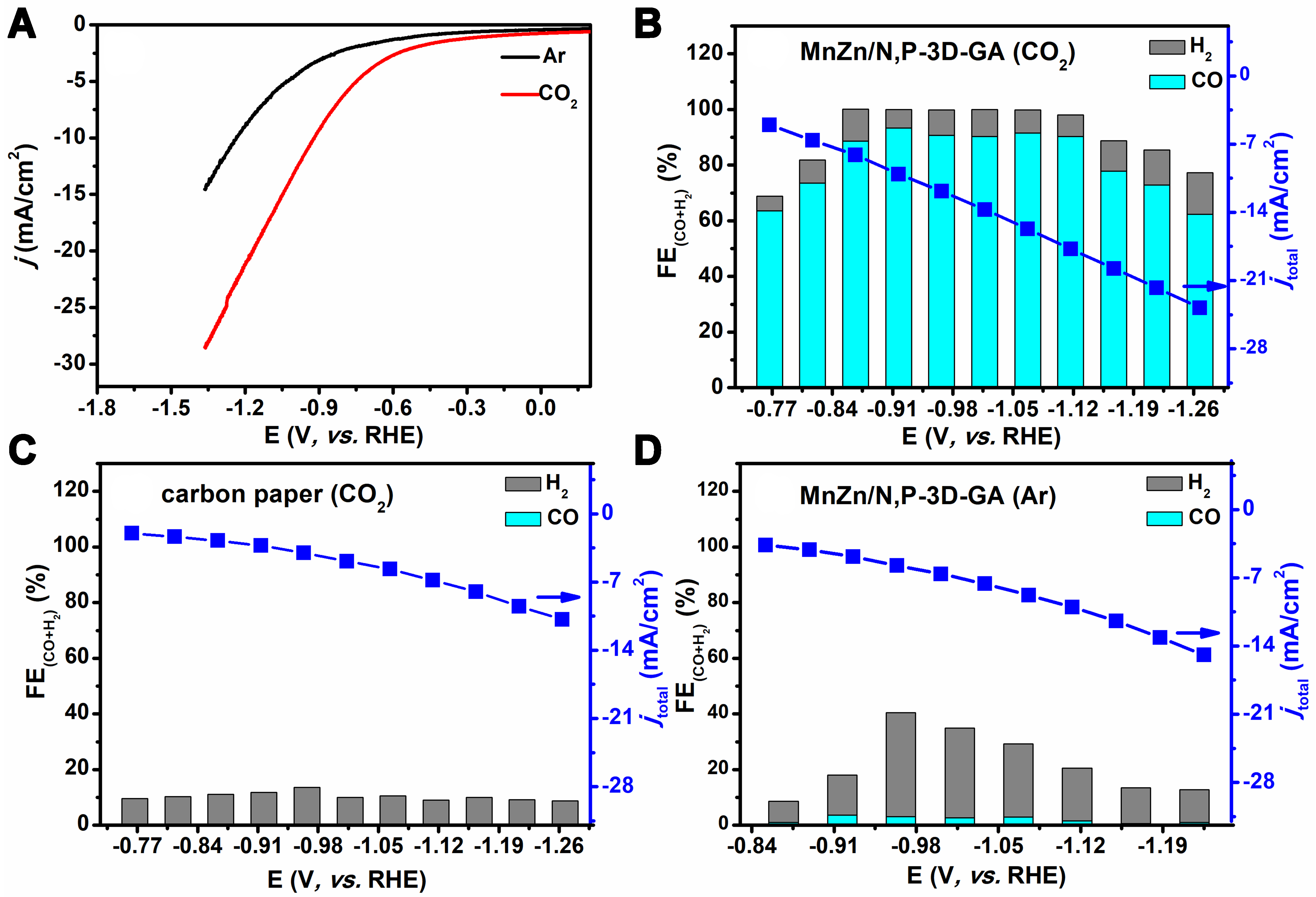 Dimetal and duplex heteroatoms co-doped graphene aerogel in electrolytic CO<sub>2</sub> reduction to CO in aqueous electrolyte