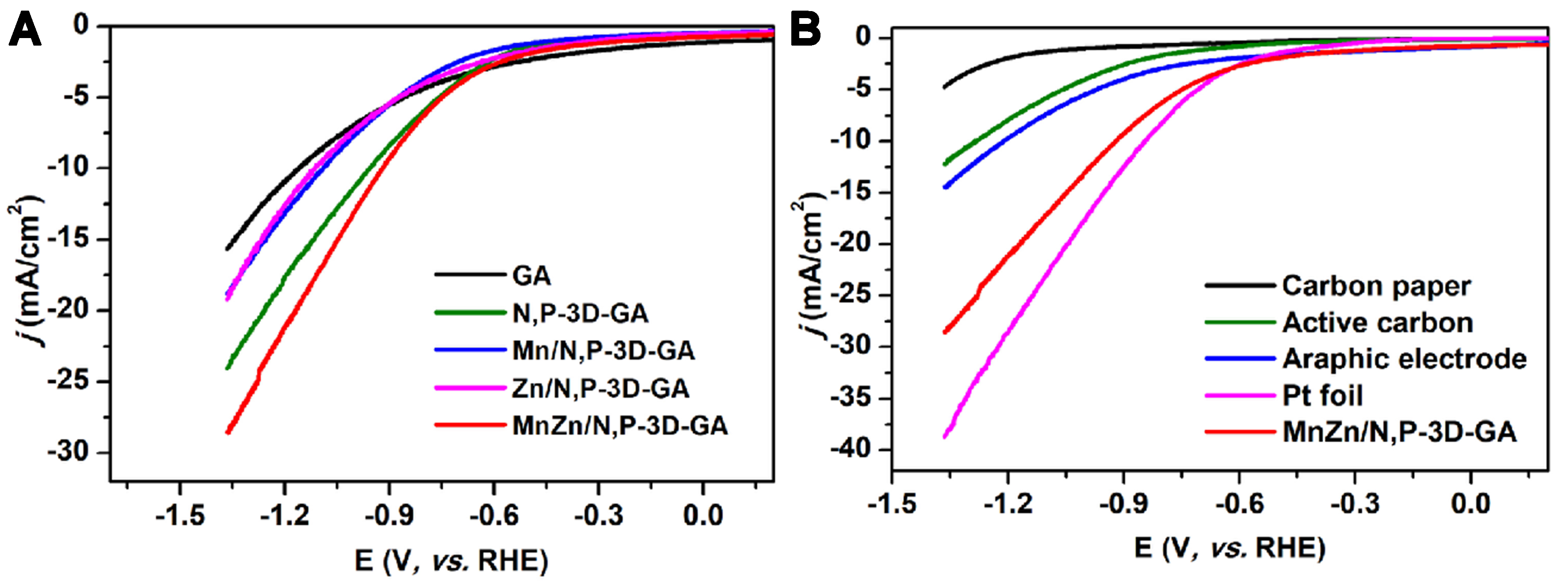 Dimetal and duplex heteroatoms co-doped graphene aerogel in electrolytic CO<sub>2</sub> reduction to CO in aqueous electrolyte