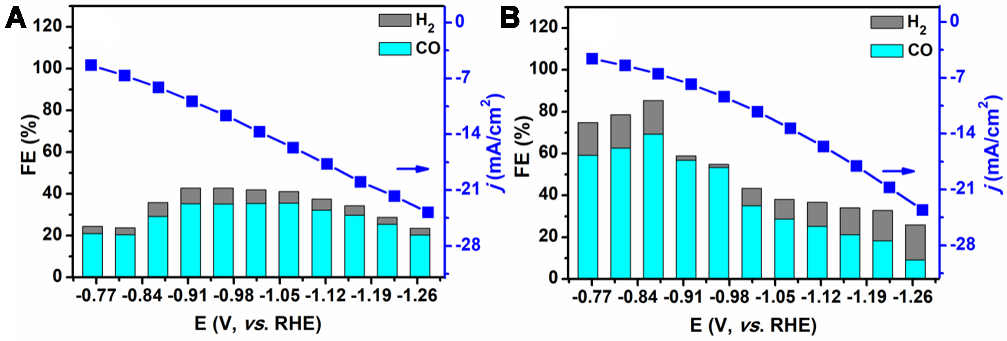 Dimetal and duplex heteroatoms co-doped graphene aerogel in electrolytic CO<sub>2</sub> reduction to CO in aqueous electrolyte