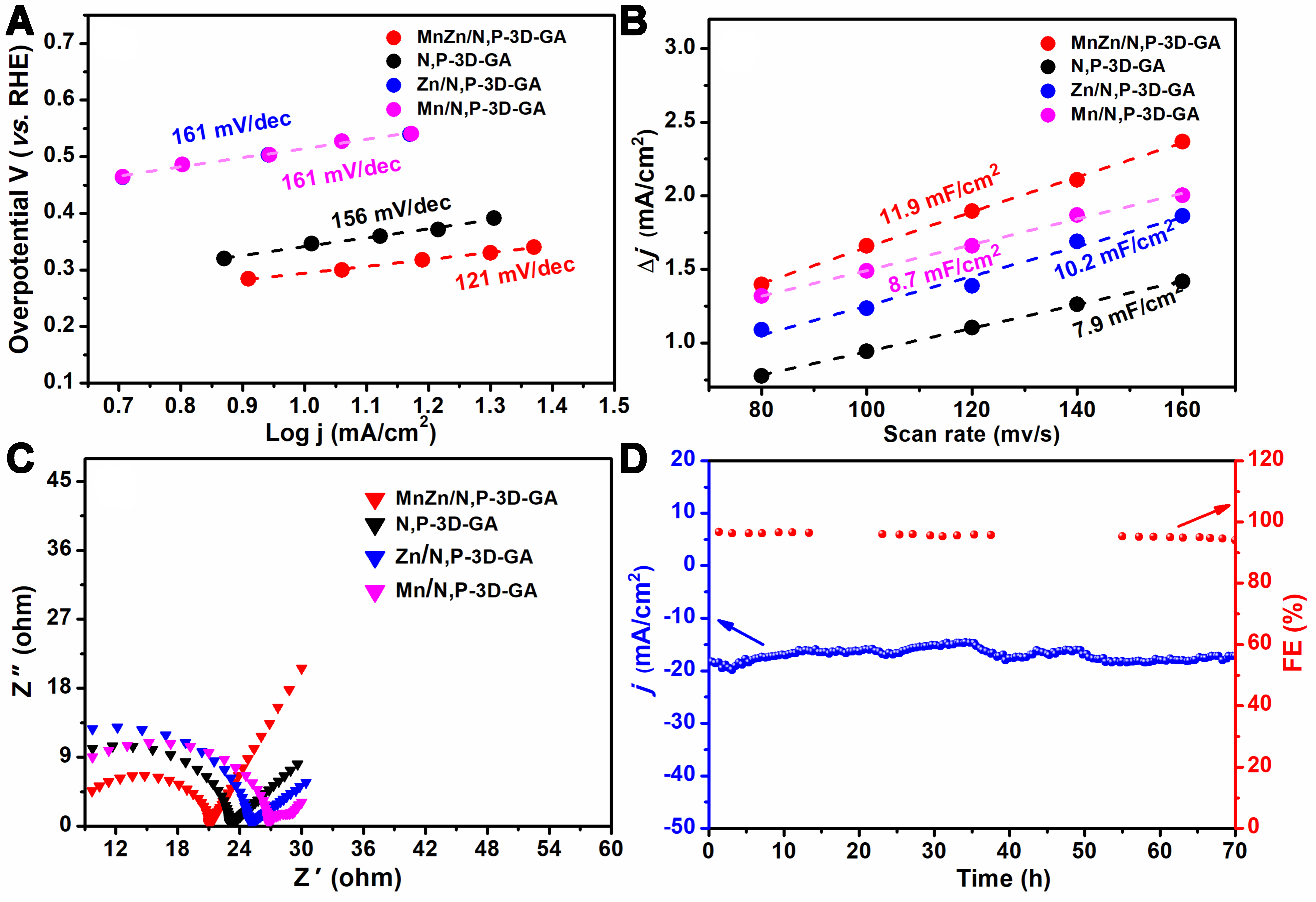 Dimetal and duplex heteroatoms co-doped graphene aerogel in electrolytic CO<sub>2</sub> reduction to CO in aqueous electrolyte