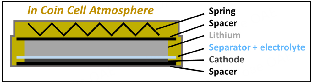 Impact of <i>in coin cell</i> atmosphere on lithium metal battery performance