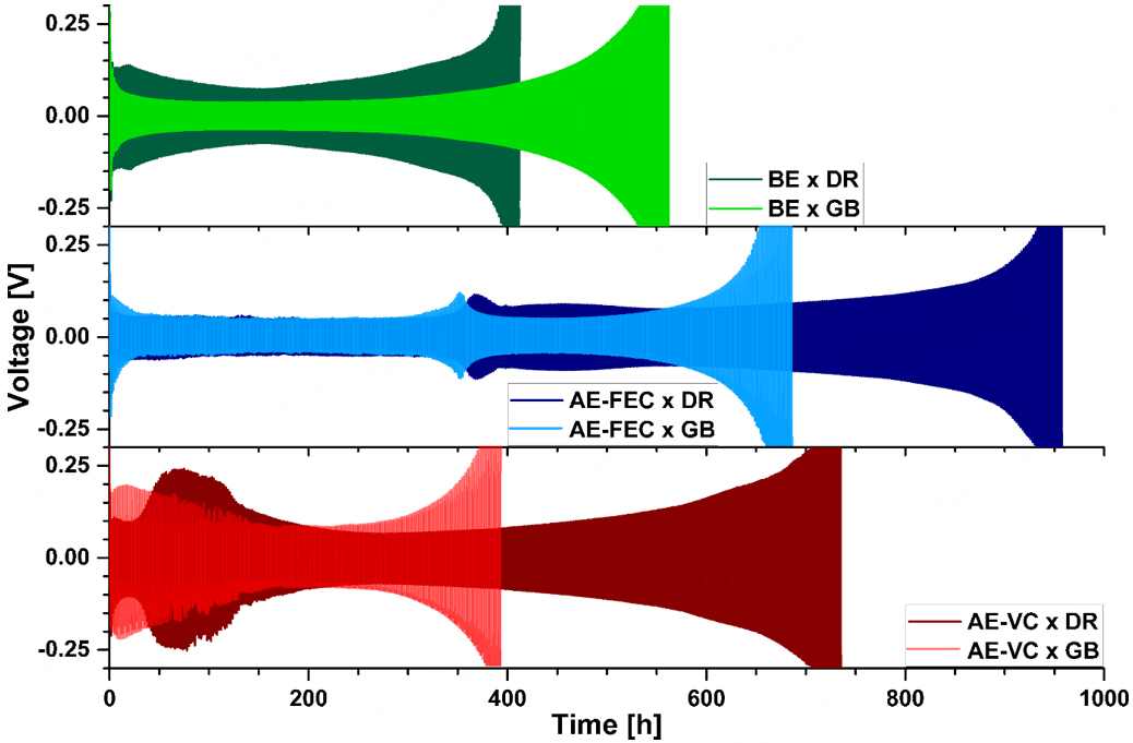 Impact of <i>in coin cell</i> atmosphere on lithium metal battery performance