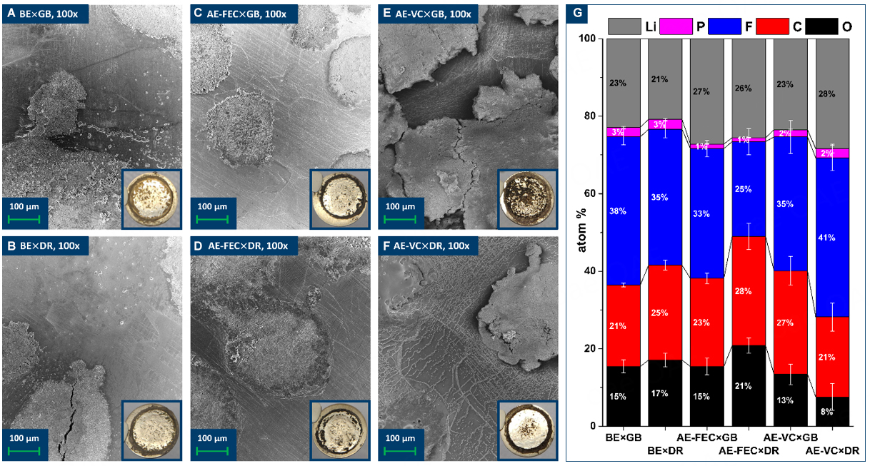 Impact of <i>in coin cell</i> atmosphere on lithium metal battery performance