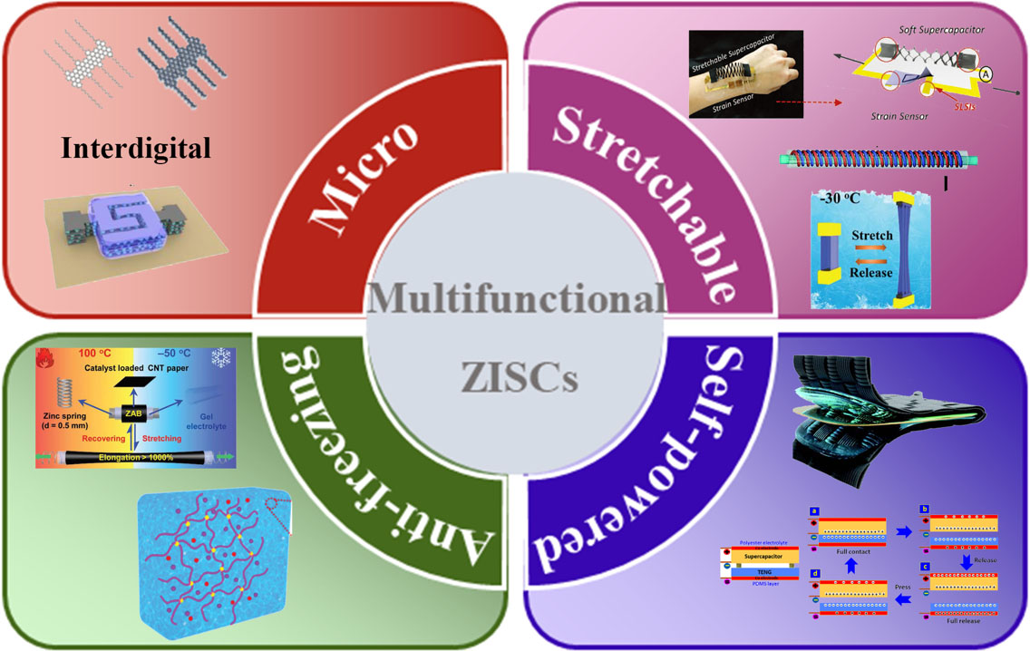 Recent progress and perspective of multifunctional integrated zinc-ion supercapacitors
