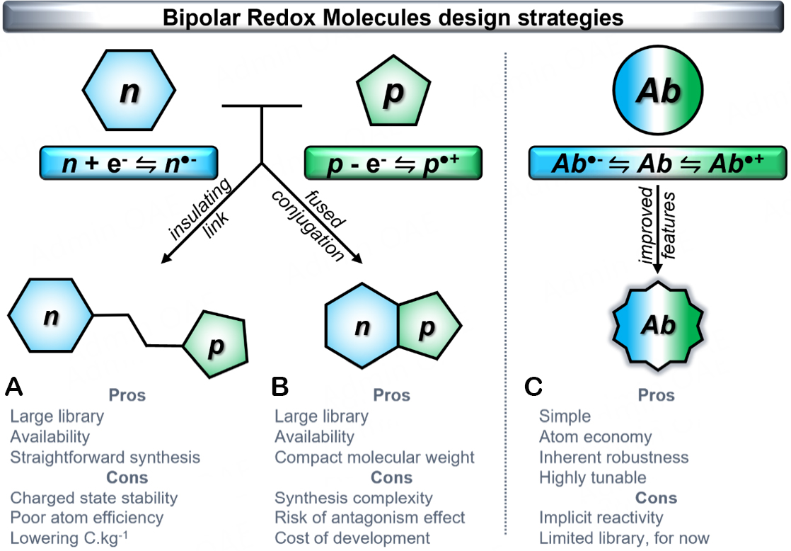 Designing the next generation of symmetrical organic redox flow batteries using helical carbocations
