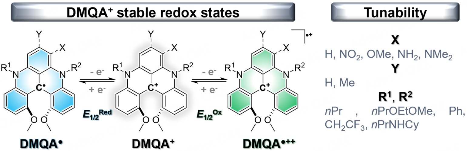 Designing the next generation of symmetrical organic redox flow batteries using helical carbocations