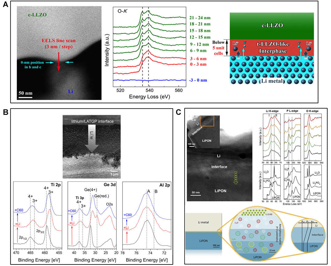 Quasi-solid-state electrolytes - strategy towards stabilising Li|inorganic solid electrolyte interfaces in solid-state Li metal batteries