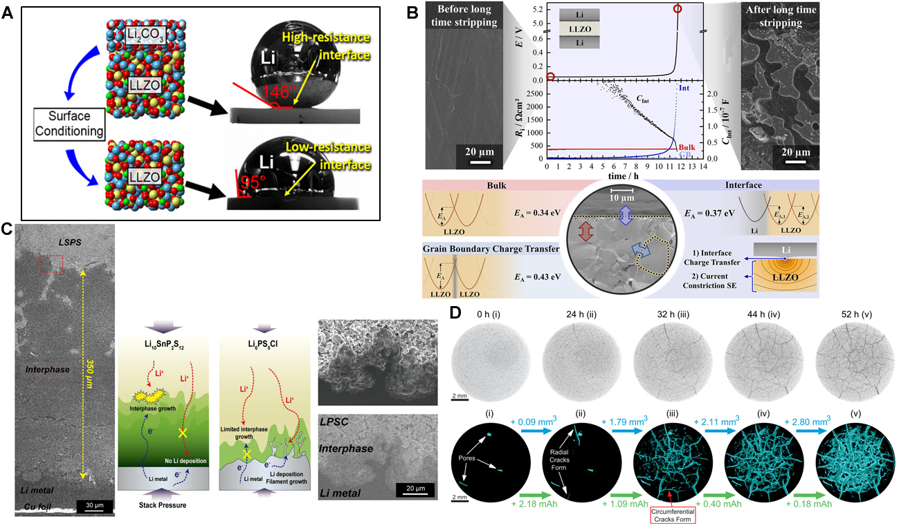 Quasi-solid-state electrolytes - strategy towards stabilising Li|inorganic solid electrolyte interfaces in solid-state Li metal batteries