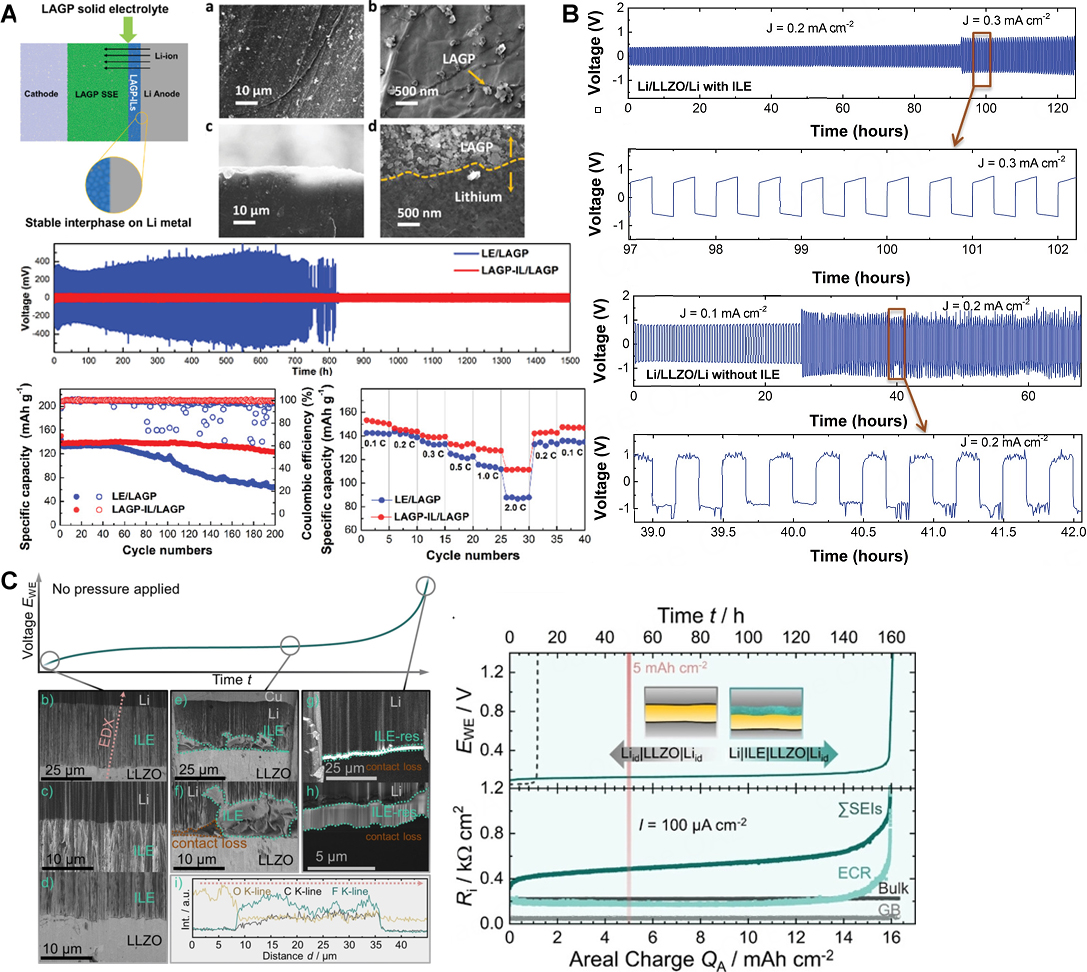 Quasi-solid-state electrolytes - strategy towards stabilising Li|inorganic solid electrolyte interfaces in solid-state Li metal batteries