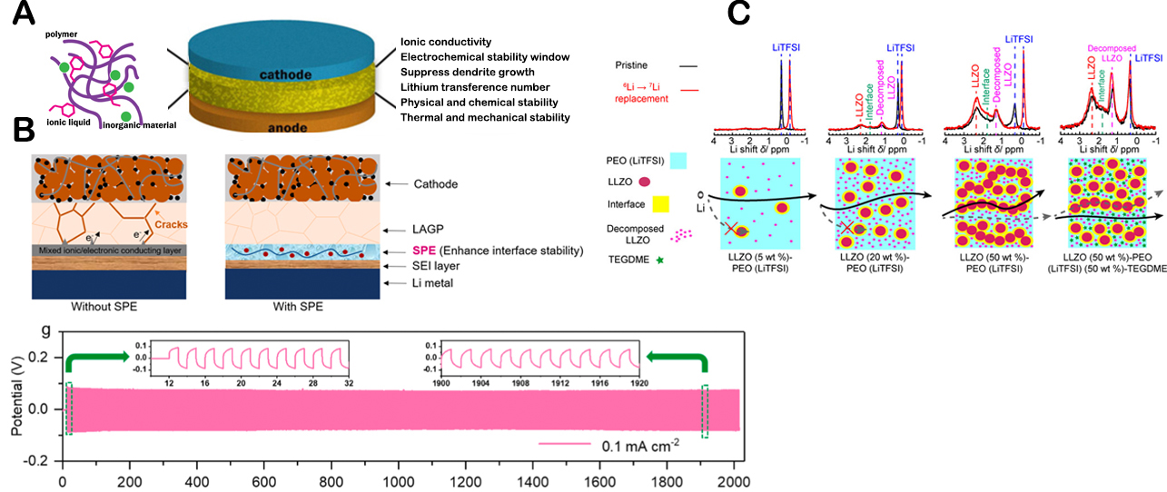 Quasi-solid-state electrolytes - strategy towards stabilising Li|inorganic solid electrolyte interfaces in solid-state Li metal batteries