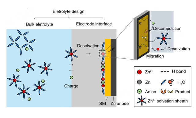 Topic: Electrolytes and Interlayers for Next-Generation Batteries
